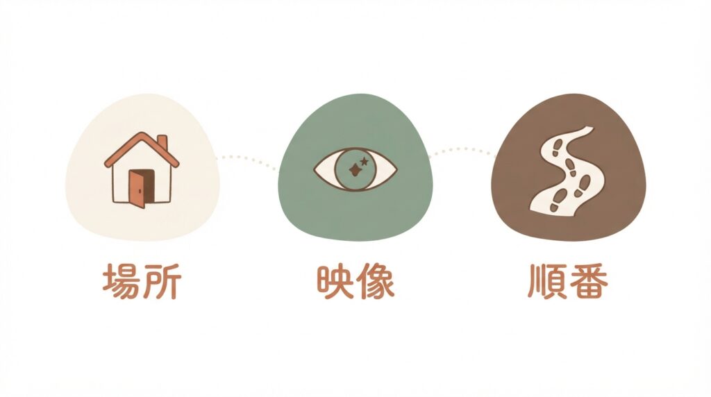 Three evenly spaced rounded shapes in a row, each holding one simple hand-drawn icon: a small house with an open door, an eye with a tiny star inside, and a winding path with three footsteps along it. Soft dotted lines gently connecting the three shapes. Ample empty space directly under each shape. Warm natural editorial illustration. Palette: warm cream #F7F1E8, soft terracotta #C97B5A, sage green #8AA08A, muted clay brown #8C6B58. Soft diffused daylight, gentle organic shapes, hand-drawn feel with subtle paper grain, generous white space, calm and encouraging mood. no text or lettering anywhere in the image; leave clear empty space beside each element where labels will be added later.