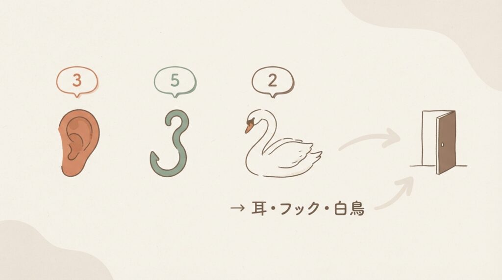 Three simple hand-drawn objects in a row on warm textured paper: a human ear, a curved hook, and a swan with its neck arched. Each object has a small empty rounded badge floating above it. A soft arrow leads from the row toward a small open doorway drawn on the right. Generous empty margins. Warm natural editorial illustration. Palette: warm cream #F7F1E8, soft terracotta #C97B5A, sage green #8AA08A, muted clay brown #8C6B58. Soft diffused daylight, gentle organic shapes, hand-drawn feel with subtle paper grain, generous white space, calm and encouraging mood. no text or lettering anywhere in the image; leave clear empty space beside each element where labels will be added later.
