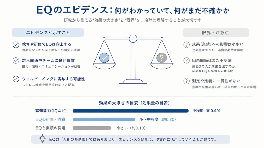 Minimal balanced-scale infographic: a simple thin-line balance scale, one side holding a small checkmark icon, the other holding a small question-mark icon, roughly level. Below, three thin horizontal bars of differing lengths suggesting effect sizes. Strict palette: navy #1F4E79, light blue #7FB3D5, warm grey #8C8C8C on off-white #FAFAF8. Flat vector, generous white space, professional data-editorial style, no text.