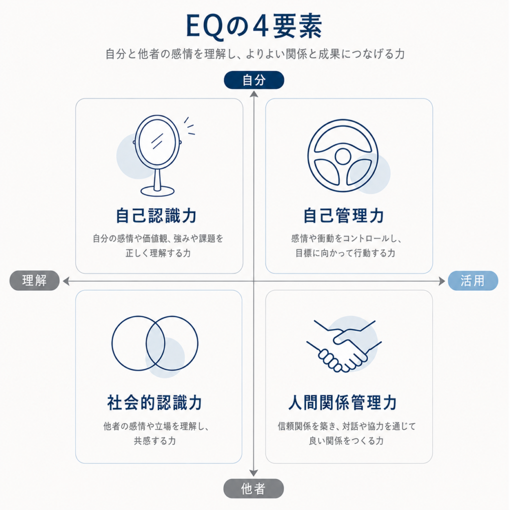 Clean minimal 2x2 matrix infographic. Four quadrants, each with a simple thin-line icon: a mirror (self-awareness), a steering wheel (self-management), two overlapping circles (social awareness), a handshake (relationship management). Axis lines thin and light. Strict palette: navy #1F4E79, light blue #7FB3D5, warm grey #8C8C8C, off-white #FAFAF8. Flat vector, thin line icons, abundant white space, professional editorial style, no text labels.