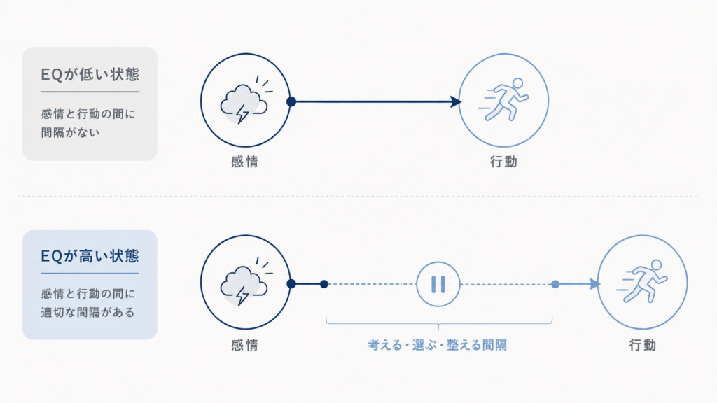 Minimal comparison infographic: two horizontal timelines stacked. Top timeline shows two dots directly adjacent (emotion then action). Bottom timeline shows the same two dots separated by a wider gap containing a small pause icon. Thin line art, strict palette: navy #1F4E79, light blue #7FB3D5, warm grey #8C8C8C on off-white #FAFAF8. Flat vector, generous white space, professional editorial diagram, no text.