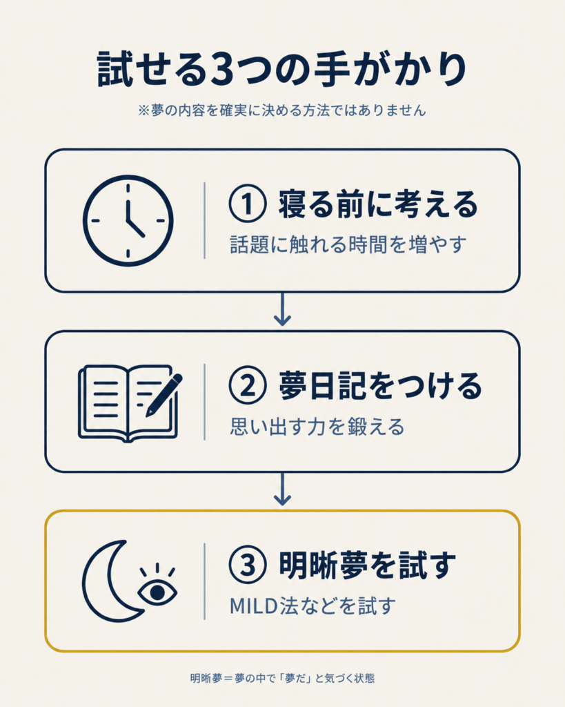 Minimal vertical three-step diagram. Three rounded rectangles stacked vertically, connected by thin downward arrows. Each box contains one simple line icon: a clock, an open notebook, a crescent moon with a small eye motif. Deep navy outlines (#16233D) on warm off-white background (#F4F1EA), slate blue arrows (#3D5A80), the third box highlighted with a thin gold border (#C9A227). Flat vector, clean, wide empty space inside and to the right of each box. no text or lettering anywhere in the image; leave clear empty space beside each element where labels will be added later