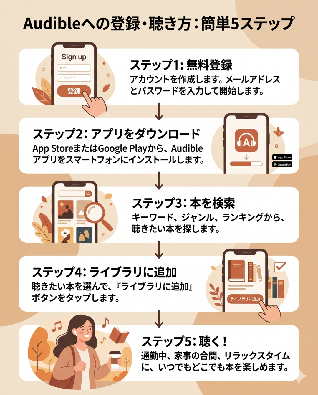 Vertical 5-step onboarding illustration: step 1 sign-up form, step 2 smartphone app icon, step 3 searching books, step 4 adding to library, step 5 person with earphones happily listening. Warm beige and cream background, terracotta accent color, soft rounded shapes, flat modern style. No actual text labels (will be added later).