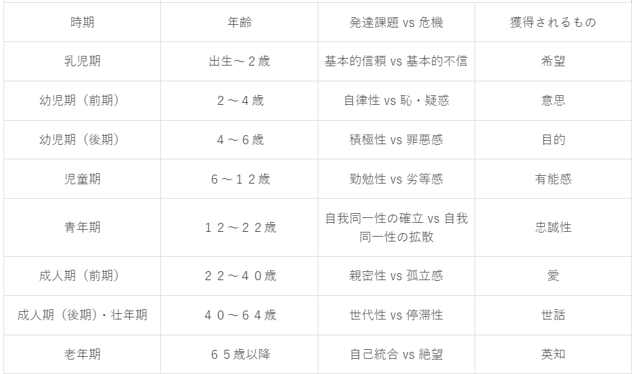 エリクソンの発達段階、一覧表