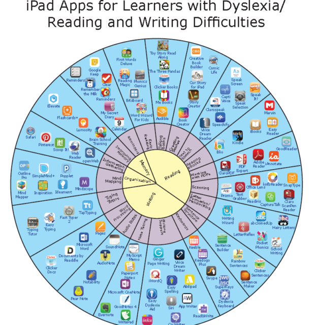 iPad Apps for Learners with Dyslexia
