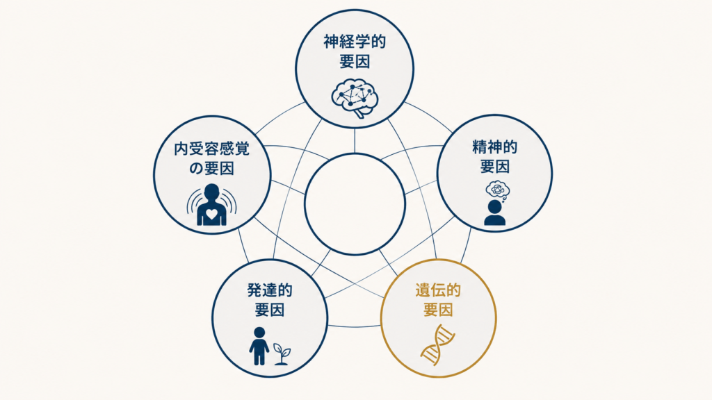 Minimal professional diagram: five circular nodes arranged loosely around a central empty circle, connected by thin overlapping hairlines suggesting mutual interaction rather than a linear chain. Deep navy (#1F3A5F) strokes, light grey fills, one muted amber node, off-white background. Flat vector, no text, wide margins, restrained editorial style.