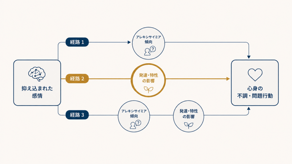Minimal professional flow diagram with three horizontal pathways running from a single

left-hand node to a single right-hand node. Path one passes through one circular node,

path two through a different circular node drawn with a thicker emphasised stroke, path

three chains both nodes in sequence. Thin arrows, rounded rectangles and circles, deep

navy (#1F3A5F) on off-white, the emphasised path in muted amber. Flat vector, no text,

generous white space, editorial data-visualisation style.