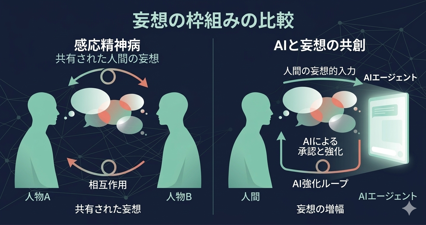 人間相手とAI相手との妄想の枠組みの比較