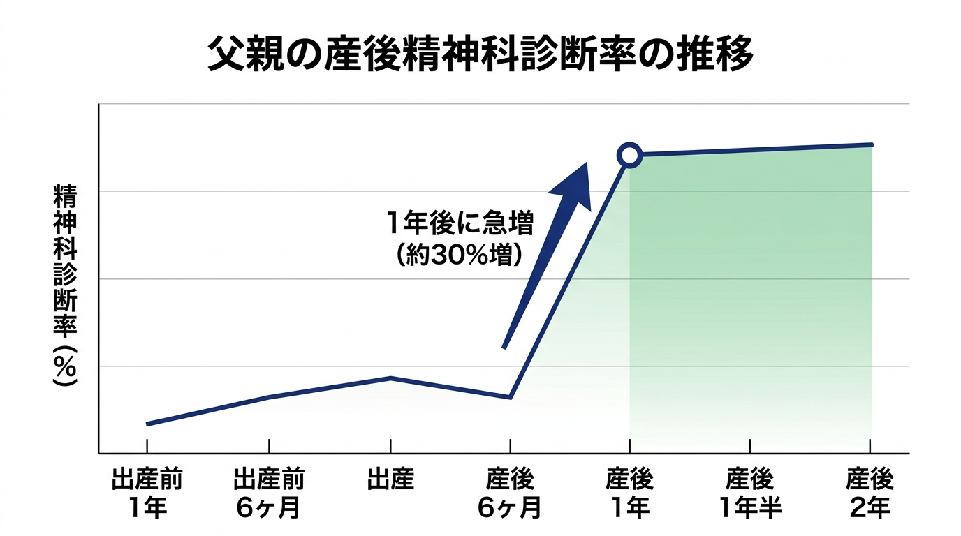 A clean, modern data visualization chart showing a timeline from pre-birth to 2 years postpartum on the x-axis and mental health diagnosis rate on the y-axis, line graph showing a slight dip immediately after birth then a sharp 30% increase at the one-year mark highlighted with a circle and upward arrow, navy blue line on white background, soft green shading under the curve after 1 year, minimal grid lines, annotation showing "30% increase" at the peak point, flat design style, professional medical data visualization, no photorealistic elements