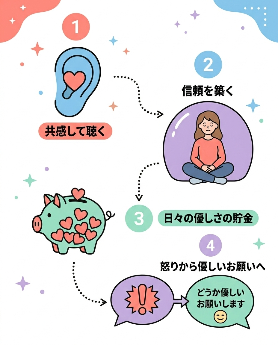 A pop and colorful step-by-step diagram with 4 numbered steps flowing from top to bottom, flat illustration style, pastel color palette with coral pink sky blue mint green and lavender. Step 1: an ear icon with a heart, listening with empathy. Step 2: a person sitting peacefully with a trust bubble around them. Step 3: a piggy bank filled with small hearts representing daily kindness deposits. Step 4: a speech bubble transforming from an angry exclamation mark to a gentle request with a smiley face. Each step connected by a dotted arrow, clean minimal design, white background, warm and friendly tone, no text except step numbers 1 2 3 4