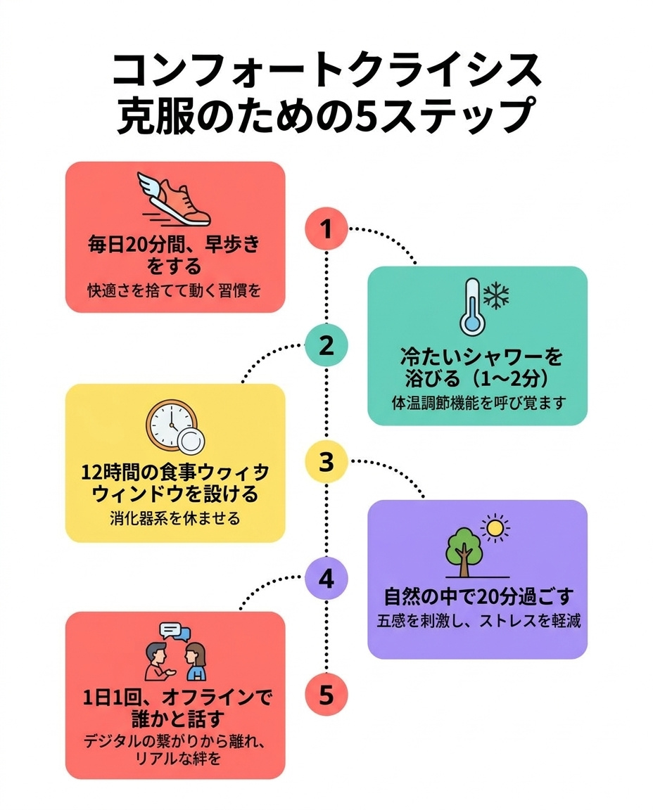 A pop and colorful step-by-step vertical infographic showing 5 steps to overcome the Comfort Crisis. Each step is a numbered circle (1-5) connected by a dotted line path going downward. Step 1: walking shoe icon "Move for 20 min daily", Step 2: thermometer with snowflake icon "Cold exposure (cool shower)", Step 3: clock with empty plate icon "Try a 12-hour eating window", Step 4: tree and sun icon "Spend 20 min in nature", Step 5: two people face-to-face icon "One offline conversation per day". Each step has a small colorful card with rounded corners. Flat design, color palette: coral pink (#FF6B6B), mint green (#4ECDC4), sun yellow (#FFE66D), soft purple (#A78BFA) on white background. Cheerful, modern, editorial style. No text except numbers 1-5.