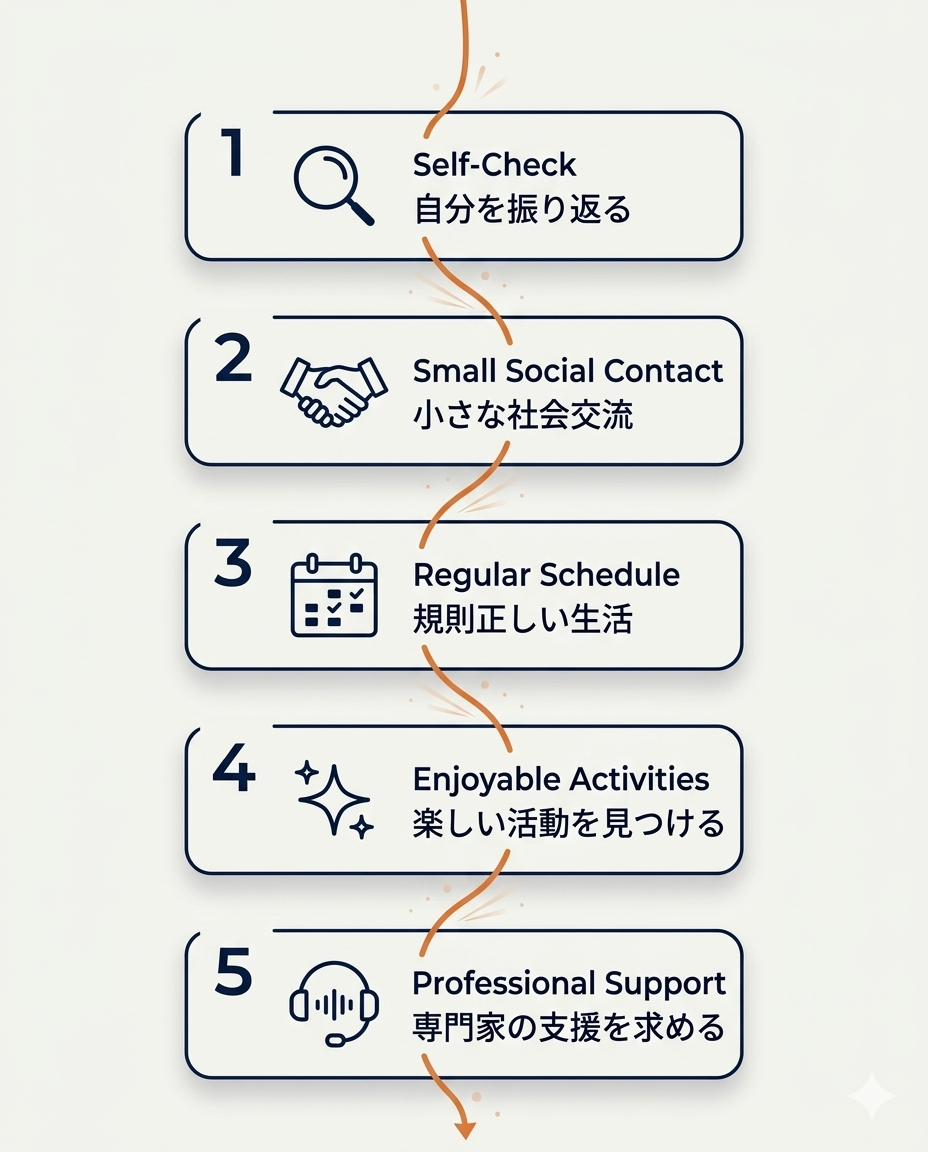 Each step is represented by a rounded card with a simple icon and short label: (1) magnifying glass icon — "Self-Check", (2) handshake icon — "Small Social Contact", (3) calendar icon — "Regular Schedule", (4) sparkle/star icon — "Enjoyable Activities", (5) headset/chat icon — "Professional Support".