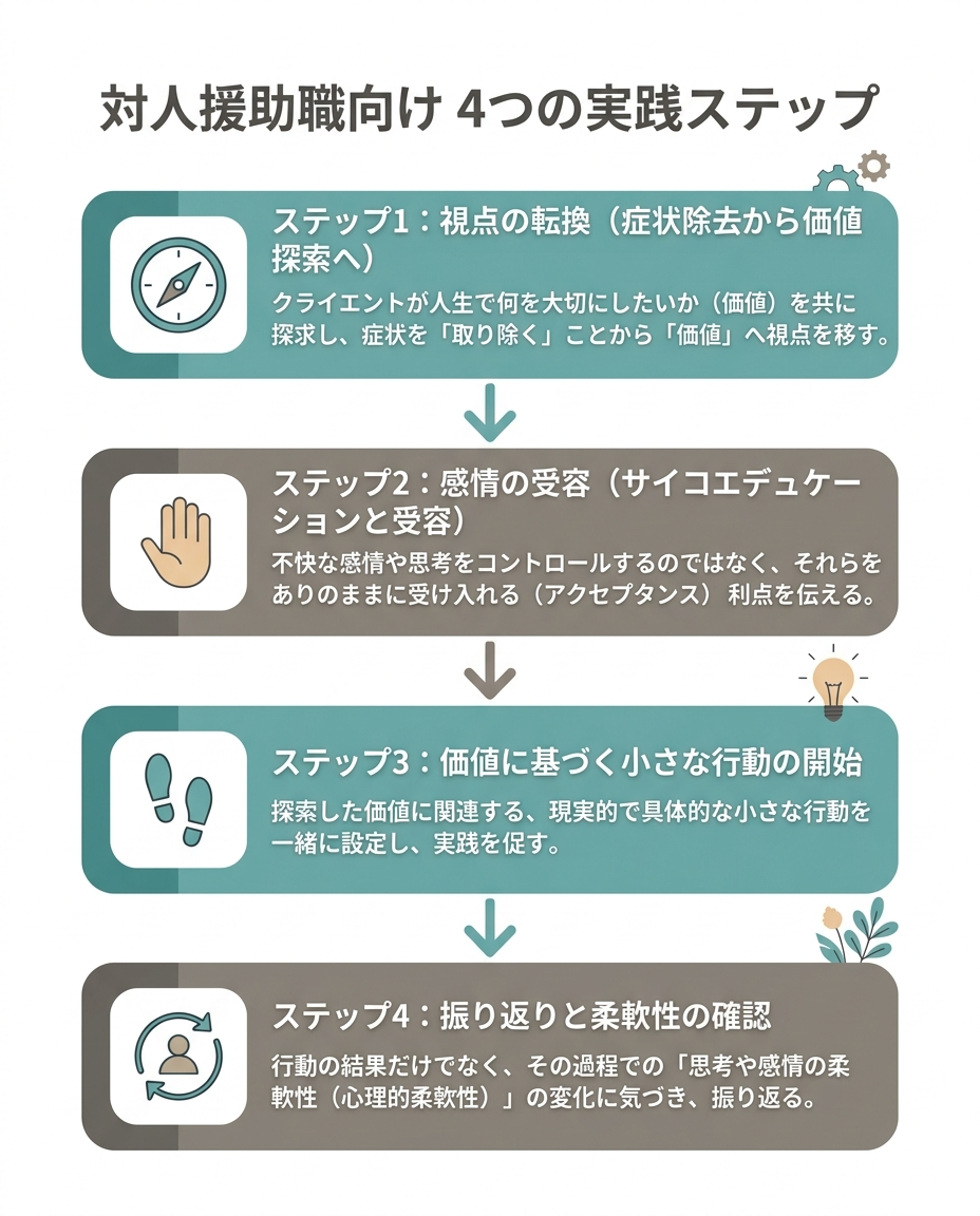 A clean, modern step-by-step vertical infographic with 4 steps. Each step is a rounded rectangle connected by a downward arrow. Step 1: a compass icon (shift from symptom removal to values exploration). Step 2: an open hand icon (psychoeducation on emotional acceptance). Step 3: footsteps icon (set small values-based actions). Step 4: a circular arrow/reflection icon (review and notice flexibility changes). Soft teal, warm gray, and white color palette. Flat design, minimalist, professional aesthetic, white background, no text.