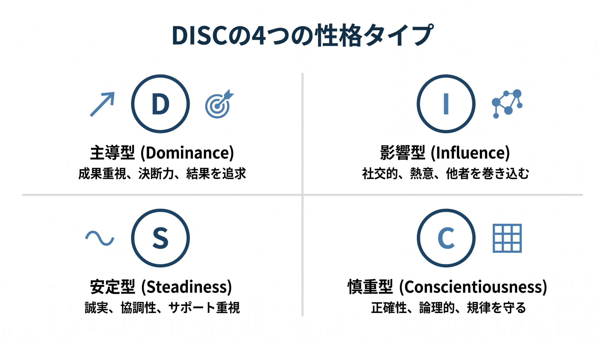 Minimalist infographic showing DISC assessment framework with four quadrants. Each quadrant features one letter (D, I, S, C) in a clean circle icon with a single abstract symbol representing each trait: D=arrow/target, I=connecting dots, S=steady wave, C=precise grid. Deep navy (#1F4E79) and soft blue (#2E75B6) color scheme on pure white background, subtle light gray dividers. Flat design, minimal typography, plenty of white space, corporate business style, no decorative elements.