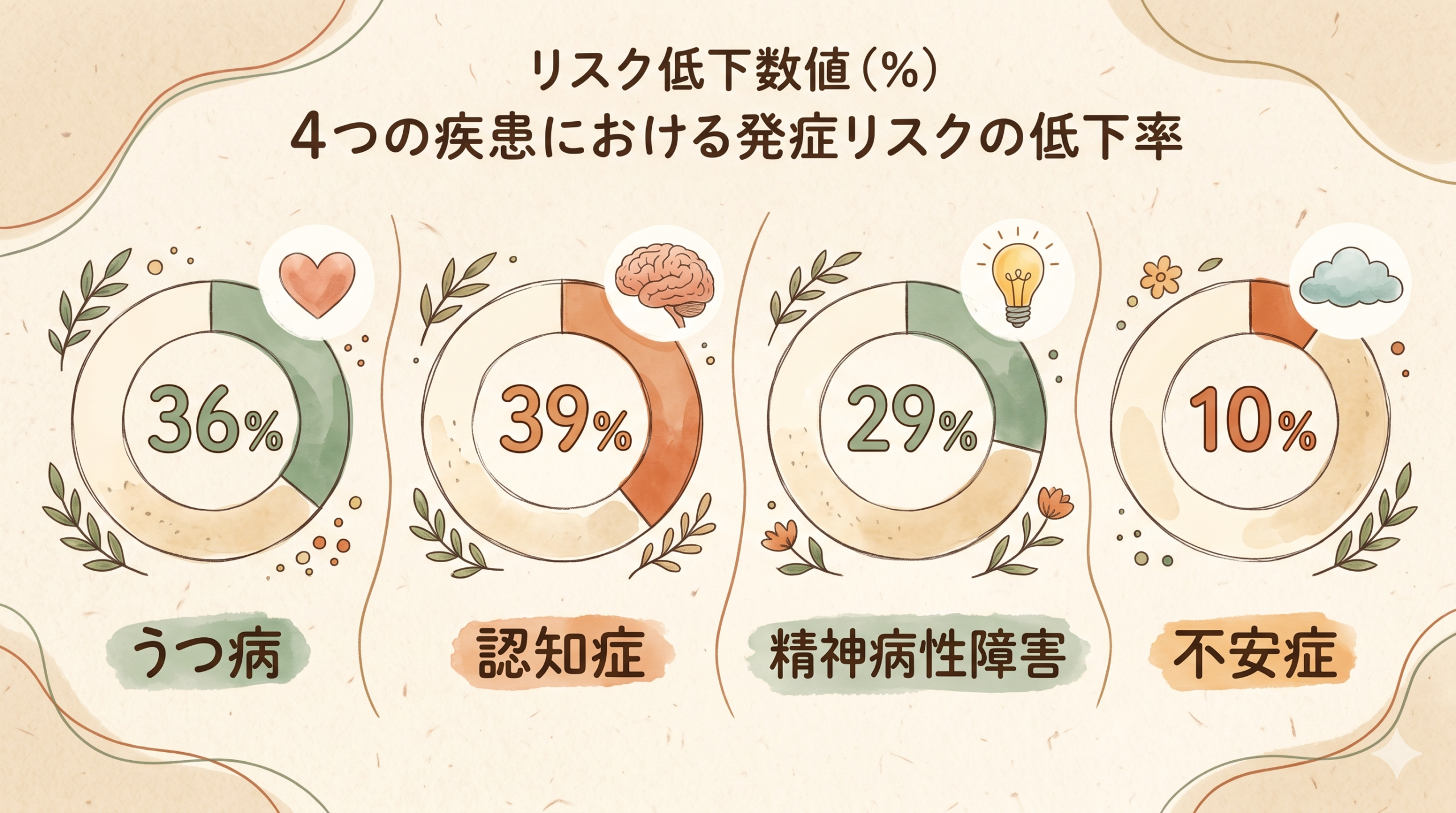 A warm, natural infographic showing four statistical percentages (36%, 39%, 29%, 10%) as hand-drawn donut charts on a textured beige paper background. Each chart labeled with a soft watercolor icon: heart for depression, brain for dementia, lightbulb for psychotic disorders, cloud for anxiety. Sage green and terracotta accent colors, hand-lettered Japanese labels, organic shapes, cozy illustrated style, soft shadows. Warm, approachable, editorial illustration.