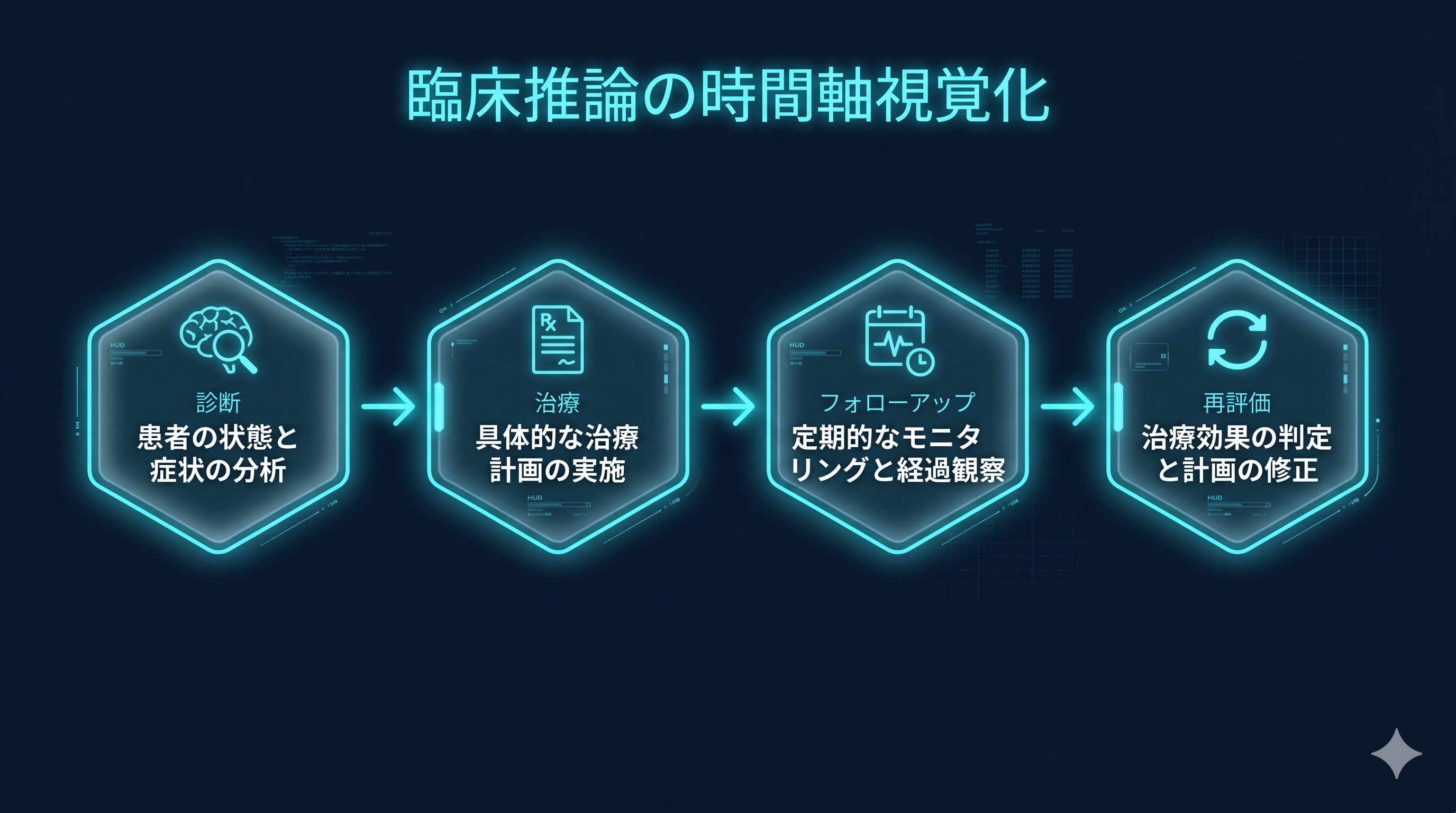 A sleek horizontal step-by-step flow diagram with 4 nodes connected by
glowing cyan arrows. Each node is a hexagonal tech panel containing an
abstract icon: diagnosis (brain with magnifier), treatment (prescription),
follow-up (calendar with pulse line), reassessment (circular refresh).
Dark navy background (#0A1A2F), nodes outlined in bright cyan (#00B2FF).
Futuristic HUD-style UI aesthetic, minimal, editorial. No text.