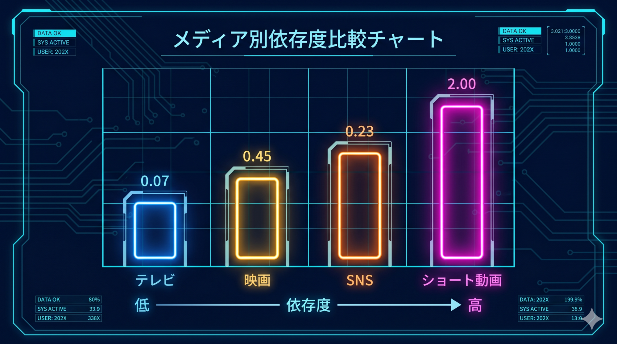 Cyberpunk-styled comparison chart with four glowing neon bar icons representing

TV, Movies, SNS, and Short Video. Each bar shows addictive-index rising from

left to right, with short video glowing the brightest in magenta. Cyan grid

background, futuristic HUD frame, minimalist data visualization, dark navy

background with subtle circuit patterns, 16:9 horizontal, clean and modern.