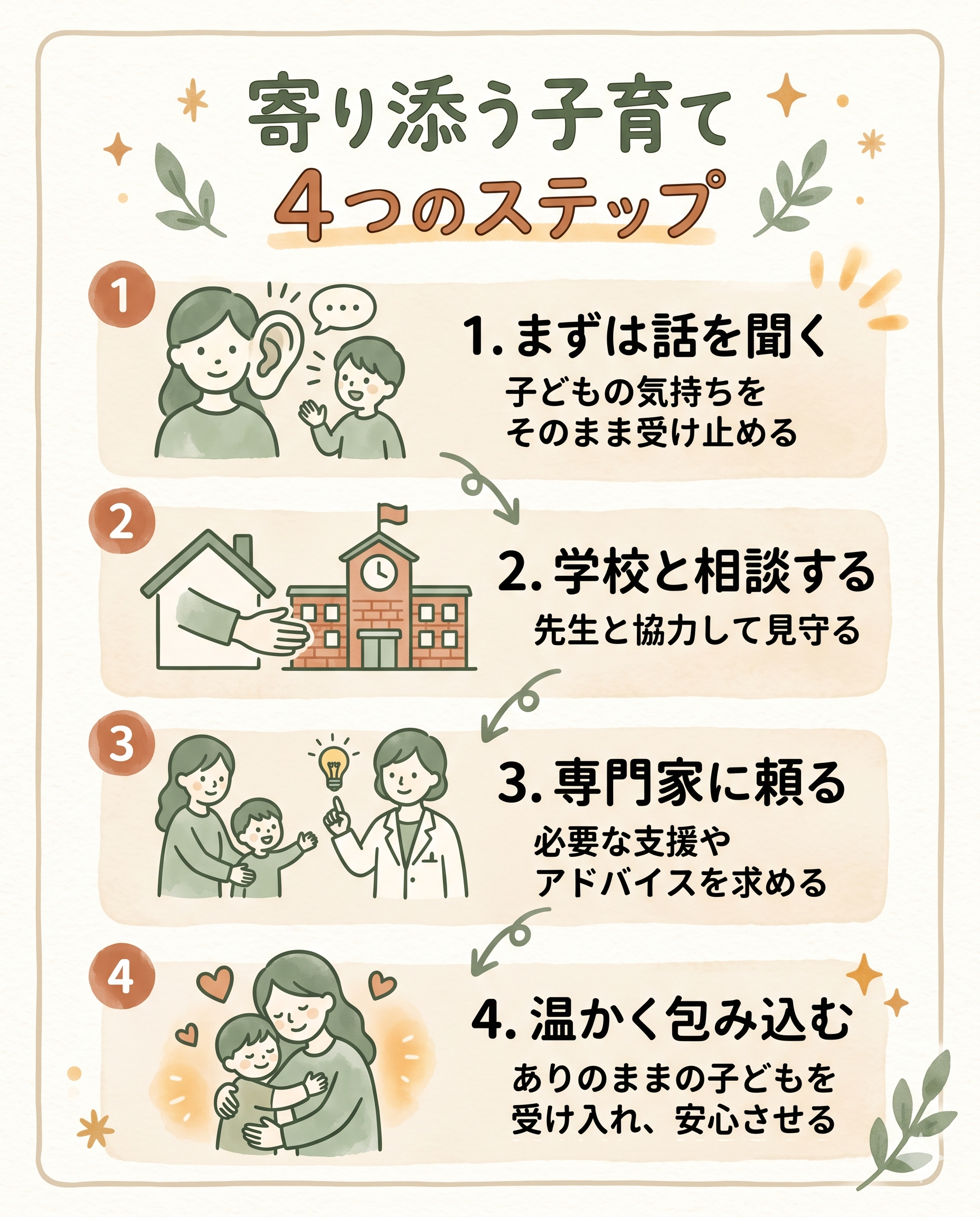 Hand-drawn 4-step infographic showing supportive parenting steps: 1) listening ear icon, 2) hand reaching out to a school building, 3) figure connecting to a professional helper, 4) two figures embracing warmly. Natural warm palette: cream background, terracotta numbers, sage green icons, warm amber accents. Watercolor texture, friendly and human. Step numbers visible, minimal Japanese-friendly design.
