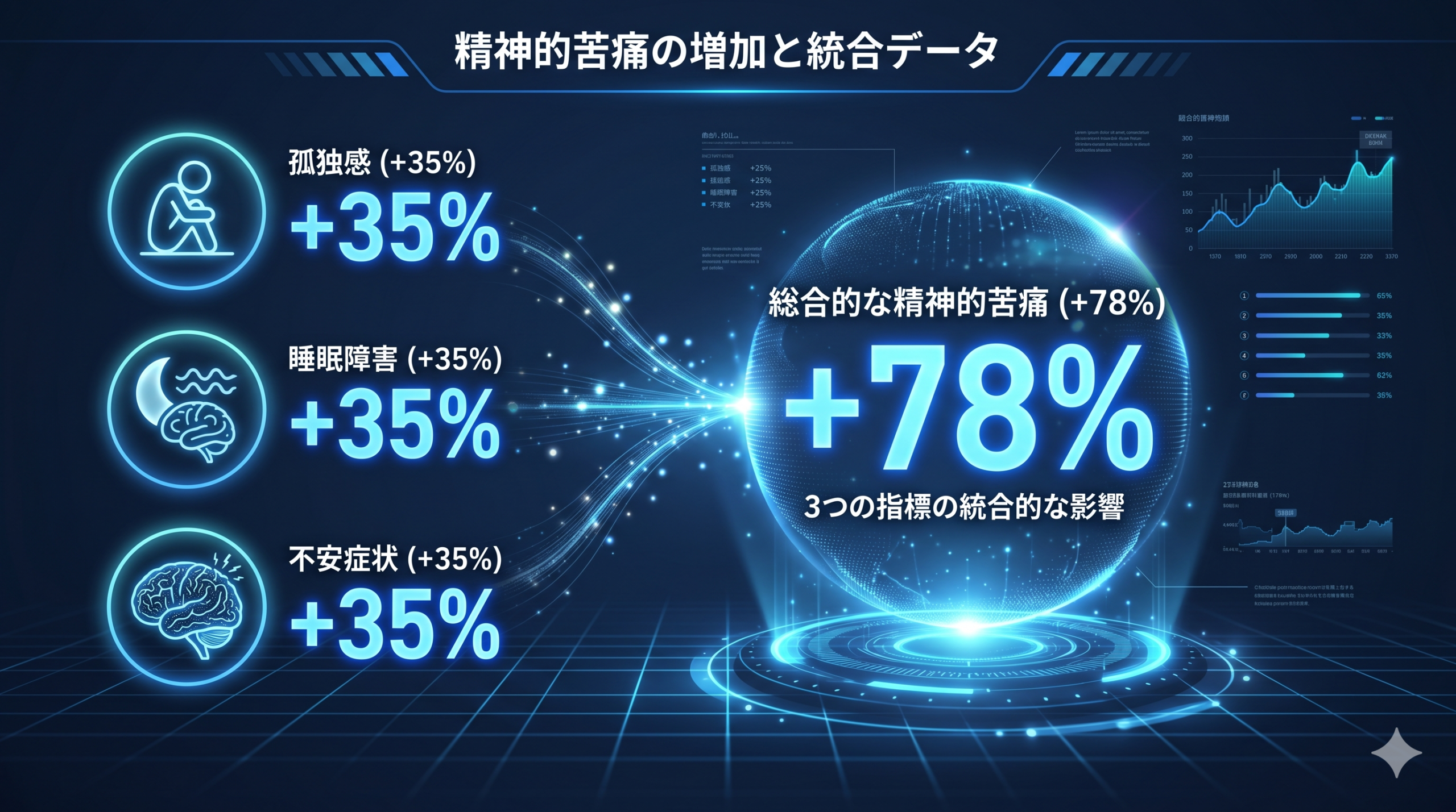 A sleek data visualization with three glowing icons (lonely figure, moon/insomnia, troubled brain) each showing '+35%' in large electric blue numbers, merging into a central large '+78%' number. Modern dashboard aesthetic with dark navy background, neon blue gradients, and clean sans-serif typography. Holographic chart elements. Color palette: #1A365D, #2563EB, #06B6D4, #F8FAFC. Cinematic depth of field.