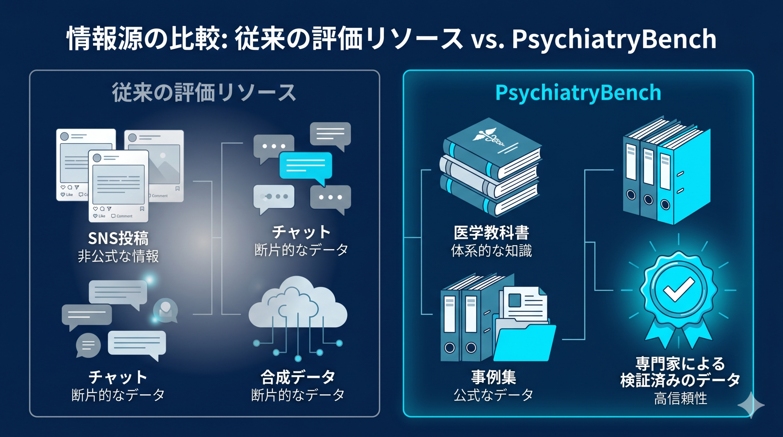 A clean, modern tech infographic comparing two data sources side by side. Left side labeled with abstract icons of social media posts, chat bubbles, and synthetic data (faded, desaturated). Right side labeled with icons of medical textbooks, casebooks, and an expert-validated seal, glowing in cyan. Dark navy background (#0B3D91), cyan (#00B2FF) and white accents. Minimal geometric lines, flat vector style, professional medical-tech aesthetic. No Japanese text, abstract symbolic icons only.