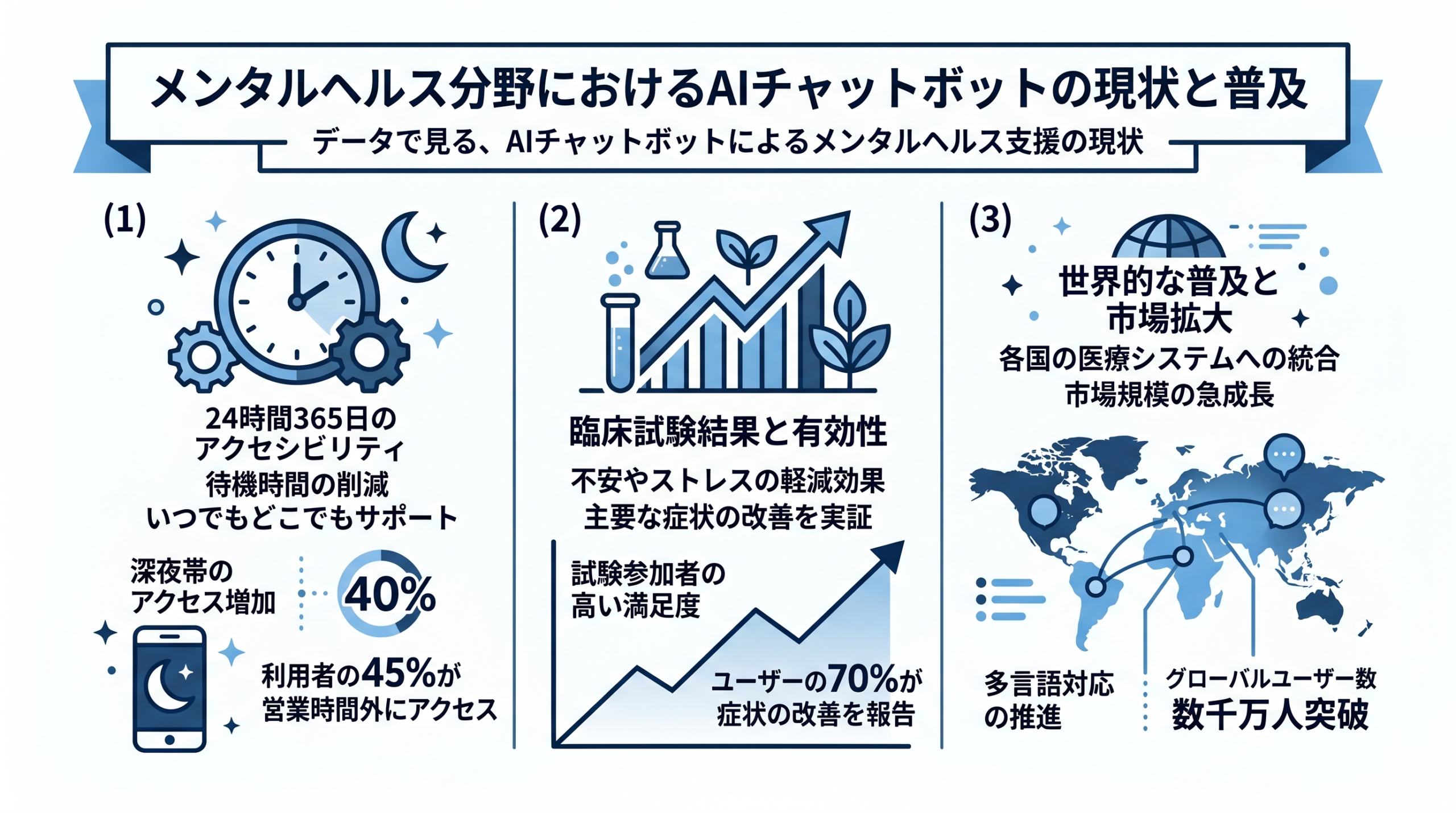 Professional minimal infographic showing the growth of AI chatbots in mental health. Three icon sections: (1) 24/7 availability clock icon, (2) clinical trial results with upward graph, (3) global adoption map. Navy (#1B3A5C) and light blue (#5BA4E6) palette on white background. Clean geometric icons, sans-serif typography, data-driven layout. No photographs.