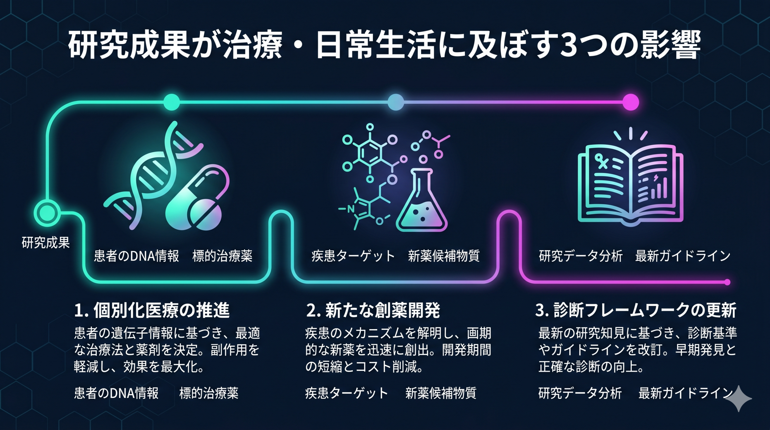 A horizontal scientific infographic with 3 icon-based sections: (1) DNA + pill icon for Personalized Medicine, (2) molecule + beaker icon for Drug Development, (3) book icon for Diagnostic Framework Update. Connected by glowing teal-to-magenta gradient lines on dark navy background with subtle hex grid. Editorial infographic style, clean iconography, modern sans-serif typography, 16:9, 4K.