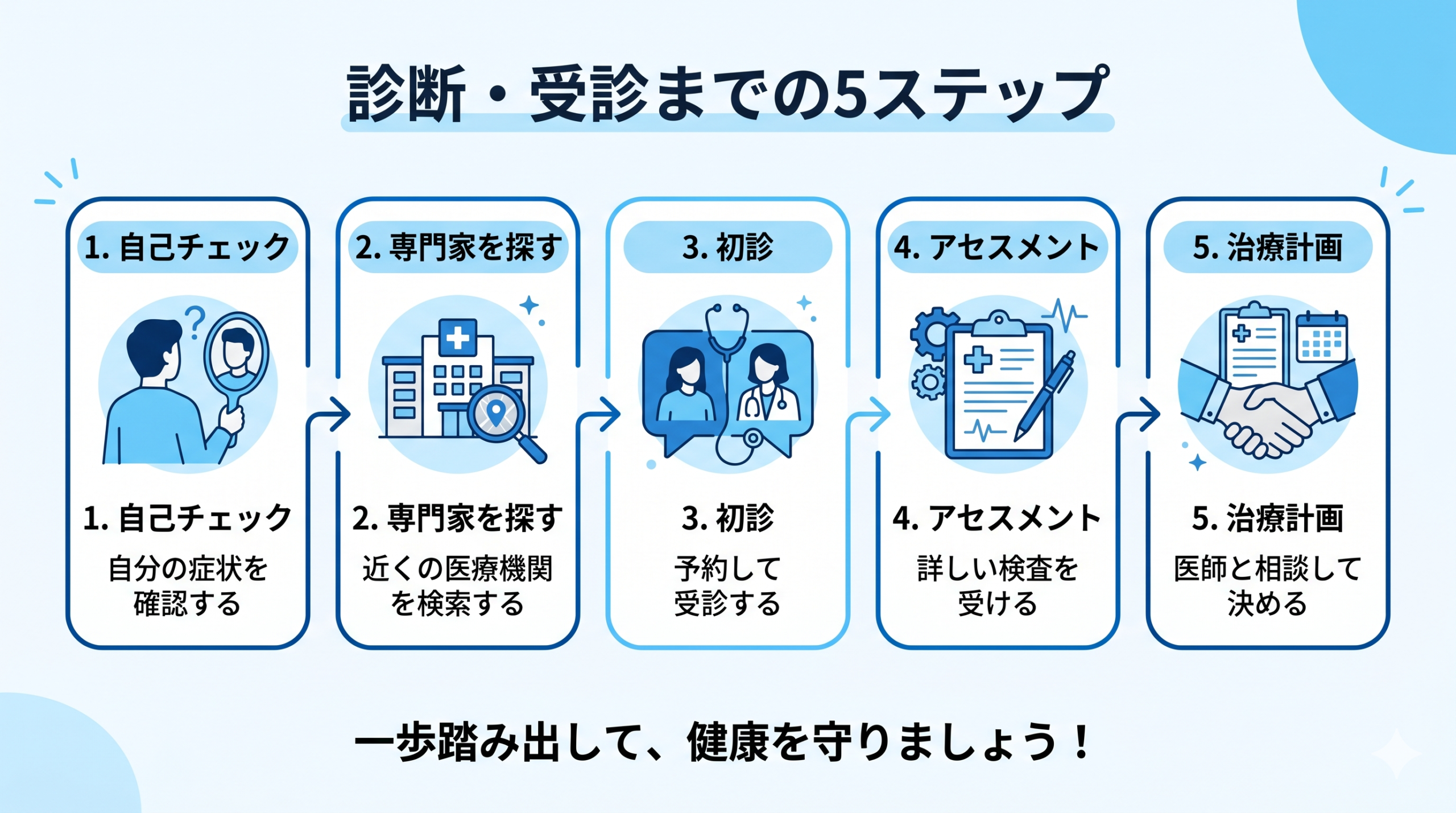 A horizontal step-by-step flow diagram with 5 numbered steps connected by arrows. Step 1: Self-check (mirror icon), Step 2: Find specialist (hospital icon), Step 3: First visit (speech bubble icon), Step 4: Assessment (clipboard icon), Step 5: Treatment plan (handshake icon). Modern flat design, blue color scheme with sky blue accents, white background, clean sans-serif text, each step in a rounded rectangle.