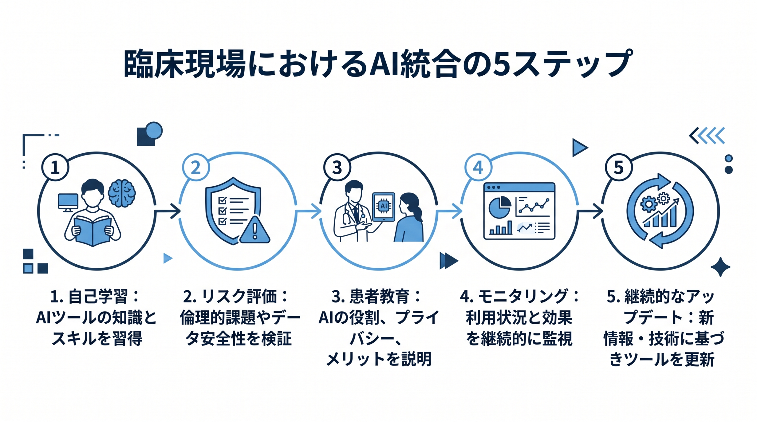 Professional minimal step diagram showing 5 stages of AI integration in clinical practice. Horizontal flow: (1) Self-learning → (2) Risk Assessment → (3) Patient Education → (4) Monitoring → (5) Continuous Update. Each step connected by arrows, with simple icons. Navy (#1B3A5C) and light blue (#5BA4E6) on white. Clean geometric layout, numbered circles, modern professional style.