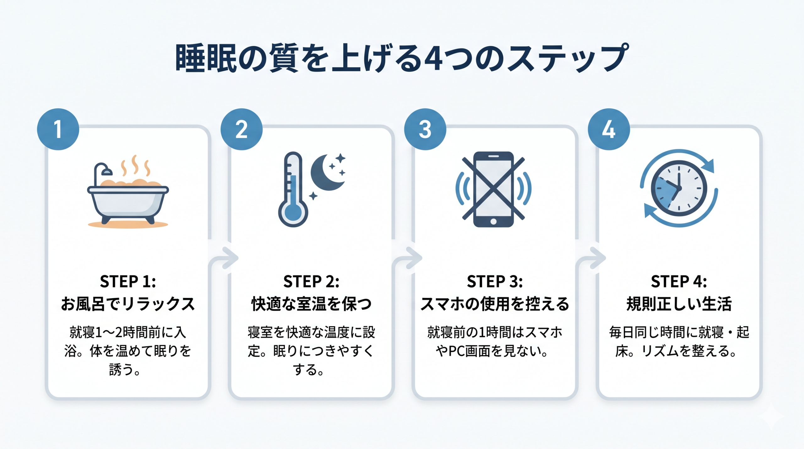Minimalist modern step-by-step infographic with 4 numbered steps for better sleep: simple flat icons of (1) bathtub, (2) thermometer/moon, (3) phone with crossed-out symbol, (4) clock. Numbered circles in accent blue (#4A90C2), connecting arrows in light gray, clean navy (#1F3A5F) and white color scheme, plenty of white space, editorial infographic style, no readable text.