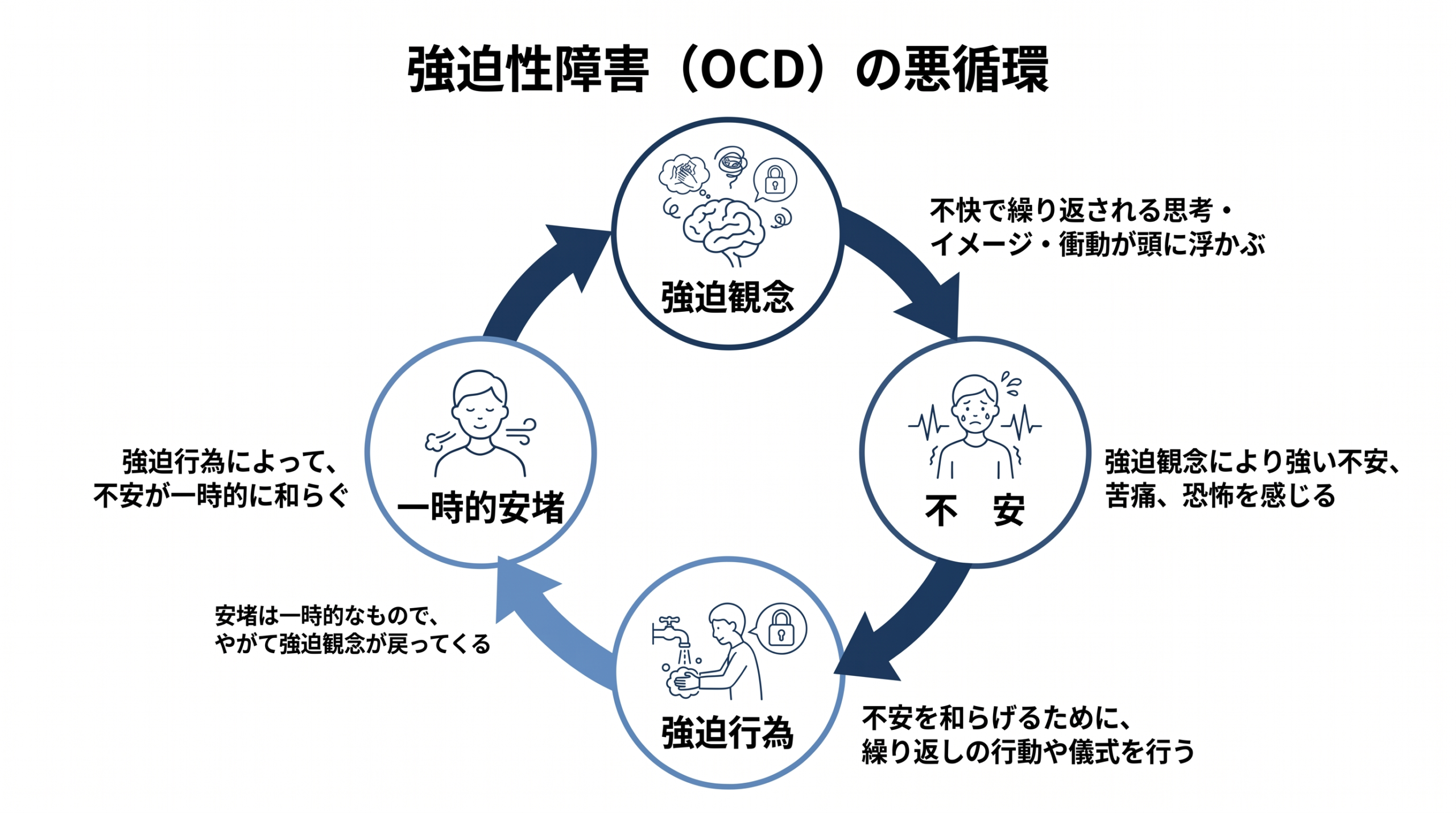 Minimalist medical infographic showing the OCD cycle: four-step circular diagram with arrows. Steps labeled 'Obsession', 'Anxiety', 'Compulsion', 'Temporary Relief'. Navy blue (#1F3A5F) and soft blue (#5B8AC4) on white background. Clean sans-serif typography. Thin line icons for each step. Professional medical journal style. Generous white space, no decorative elements. 1600x900.
