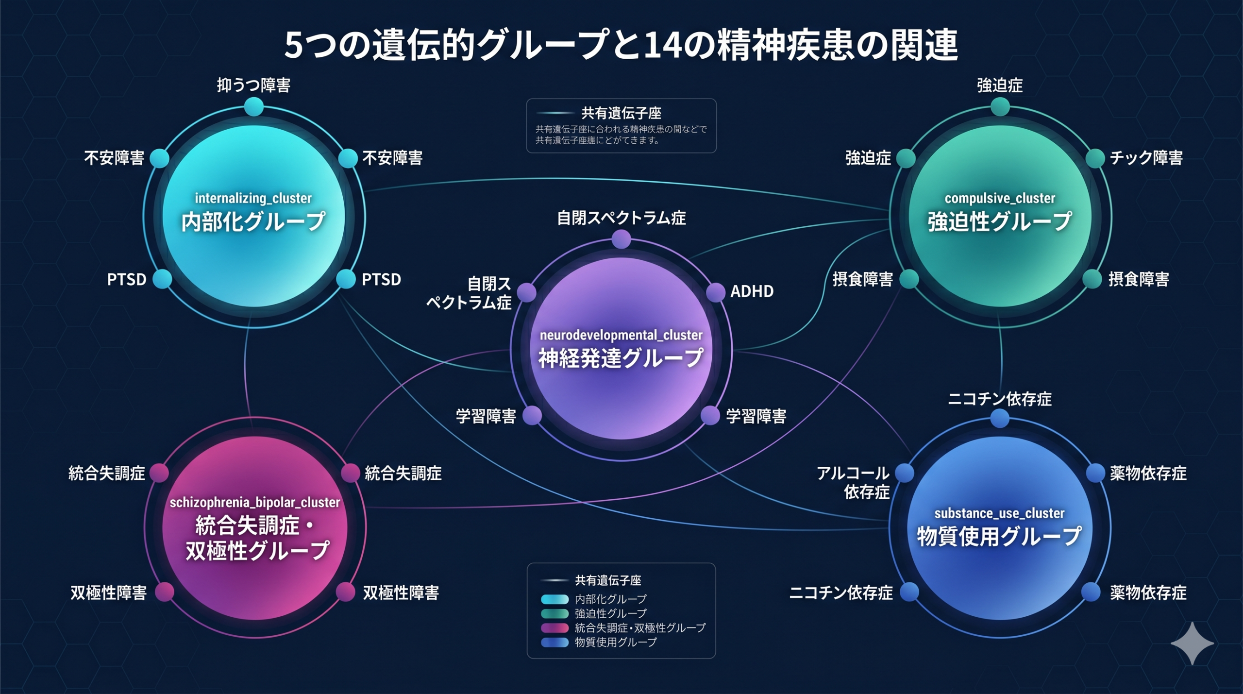 A clean scientific infographic showing 5 circular clusters labeled Internalizing, Compulsive, Neurodevelopmental, Schizophrenia-Bipolar, and Substance-use, each in distinct cyan, teal, violet, magenta, and blue gradient tones. Around each cluster, smaller nodes represent individual psychiatric disorders with clean sans-serif labels. Thin glowing lines show shared genetic loci between clusters. Dark navy background with subtle hexagonal grid. Editorial science-infographic style, minimalist, balanced composition, 16:9, 4K.