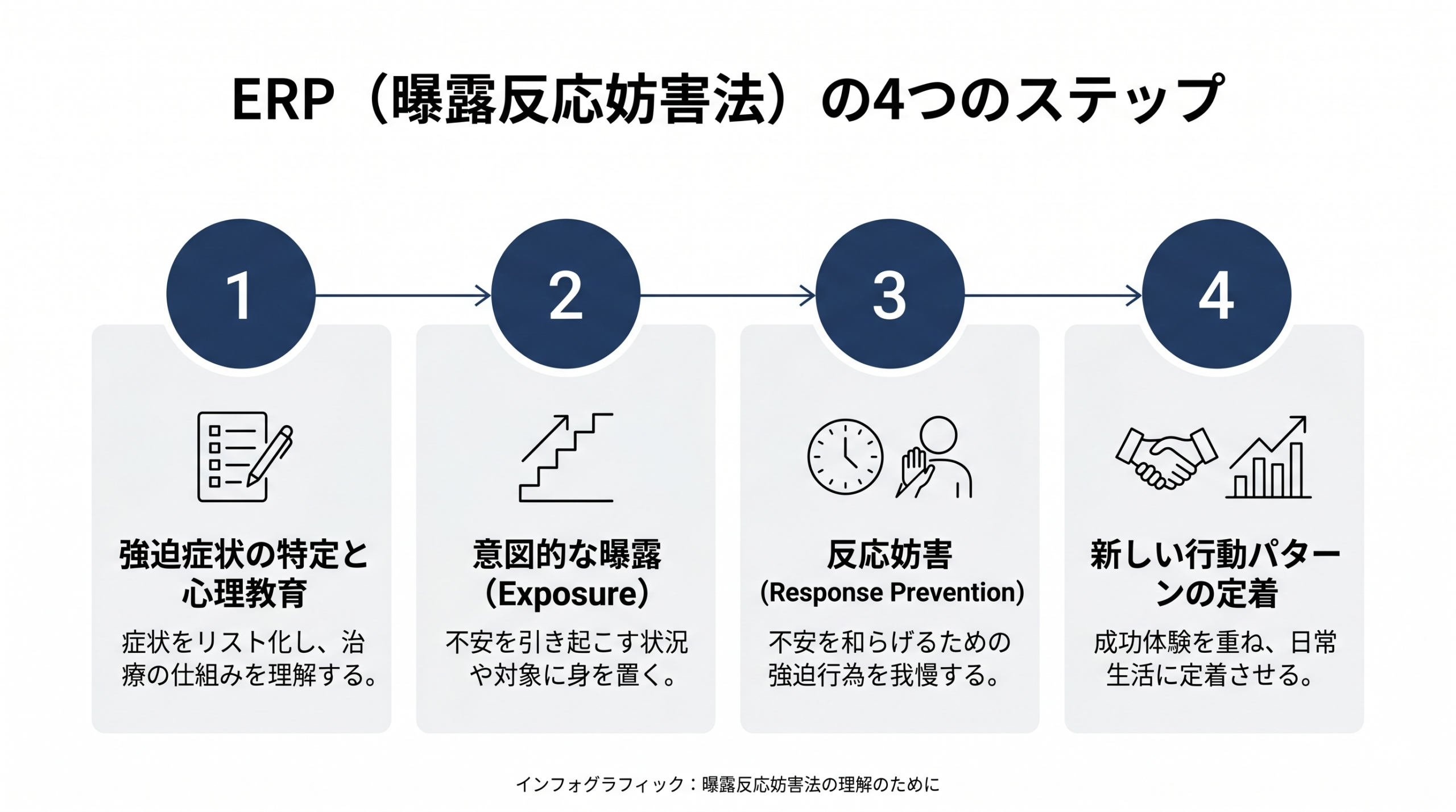 Clean step-by-step infographic showing 4 stages of Exposure and Response Prevention therapy. Horizontal flow with thin connecting lines. Numbered circles (1-4) in navy blue (#1F3A5F). Each step has a simple minimal icon: list, staircase, clock, handshake. White background, plenty of negative space. Light gray accent (#F5F5F5). Professional medical editorial style. Sans-serif typography. 1600x900.
