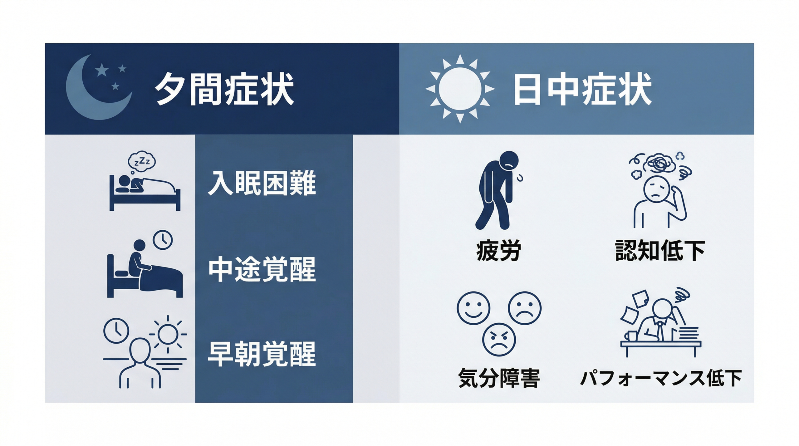 A clean professional infographic split into two sections: left panel 'Nighttime Symptoms' (dark blue, moon icon) listing difficulty falling asleep, waking during night, early morning waking; right panel 'Daytime Symptoms' (lighter blue, sun icon) listing fatigue, cognitive impairment, mood disturbance, performance decline. Minimalist design, navy and steel blue palette, white background, simple icons, professional medical infographic style, no decorative clutter
