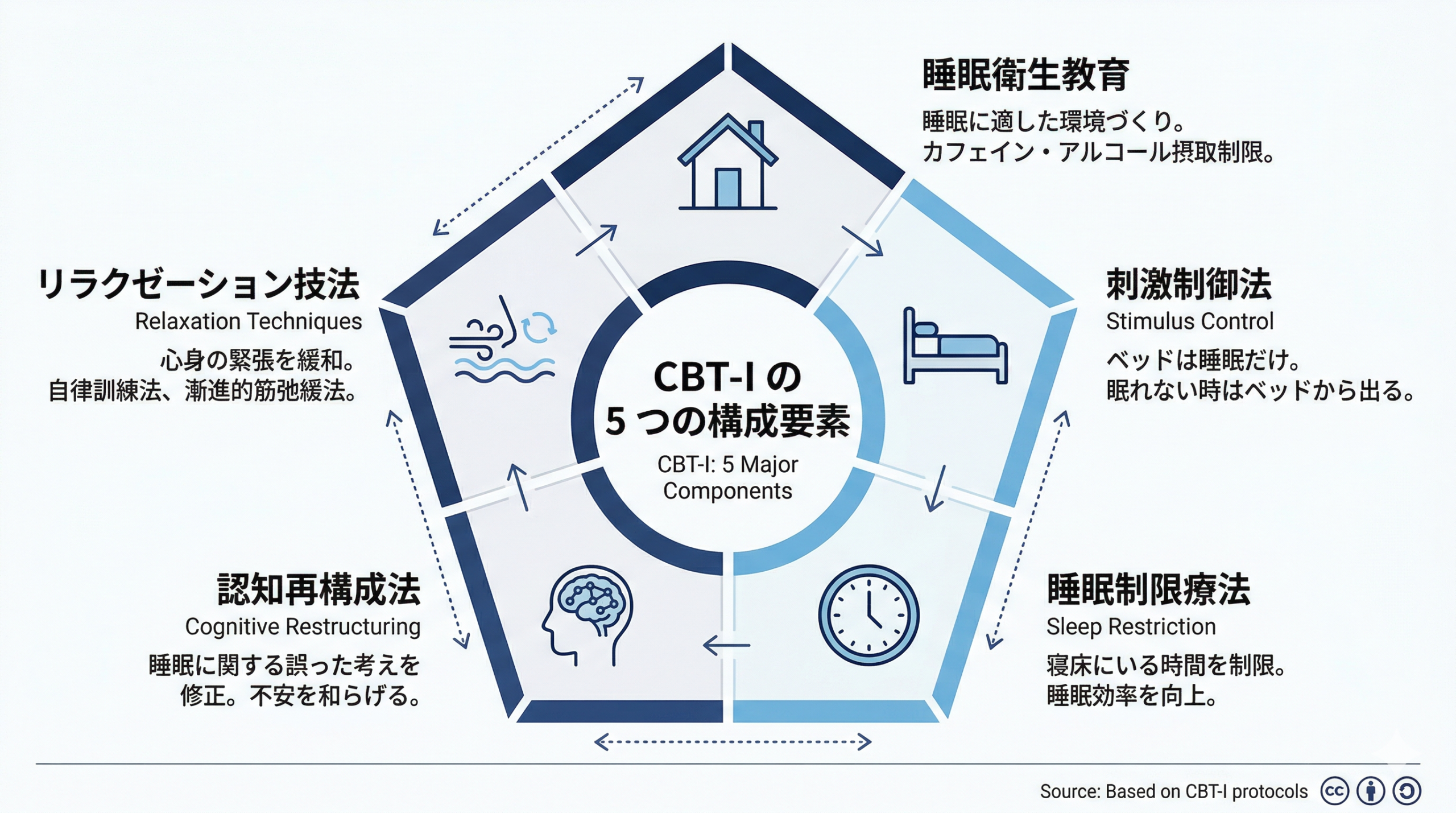 A professional infographic showing 5 components of CBT-I in a pentagon or circular diagram: 1) Sleep Hygiene Education (house icon), 2) Stimulus Control (bed icon), 3) Sleep Restriction (clock icon), 4) Cognitive Restructuring (brain icon), 5) Relaxation Techniques (breathing/wave icon). Clean navy blue and light blue palette, white background, minimalist icons, professional medical infographic style, each component in its own labeled segment