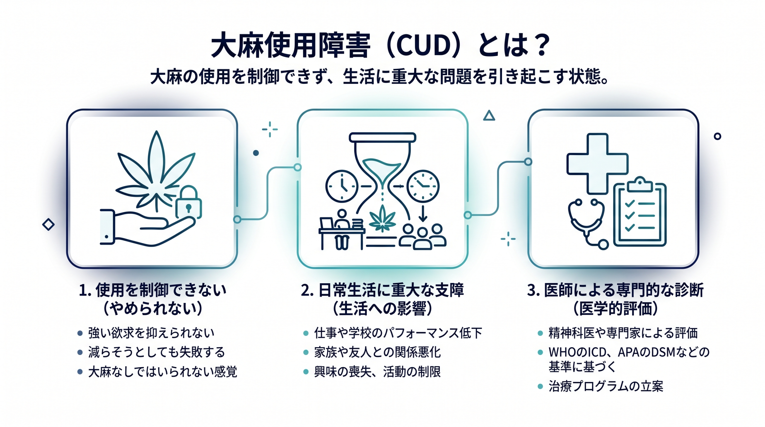 A clean modern infographic explaining 'Cannabis Use Disorder' with three
simple icon panels: (1) a hand reaching for a leaf icon labeled
'cannot stop', (2) an hourglass icon labeled 'daily life affected',
(3) a medical cross icon labeled 'medical diagnosis'. Minimal line-icon
style, navy and teal palette on white background, thin rounded strokes,
lots of white space, sans-serif typography feel, professional editorial
look, no photorealism, no text rendering.
