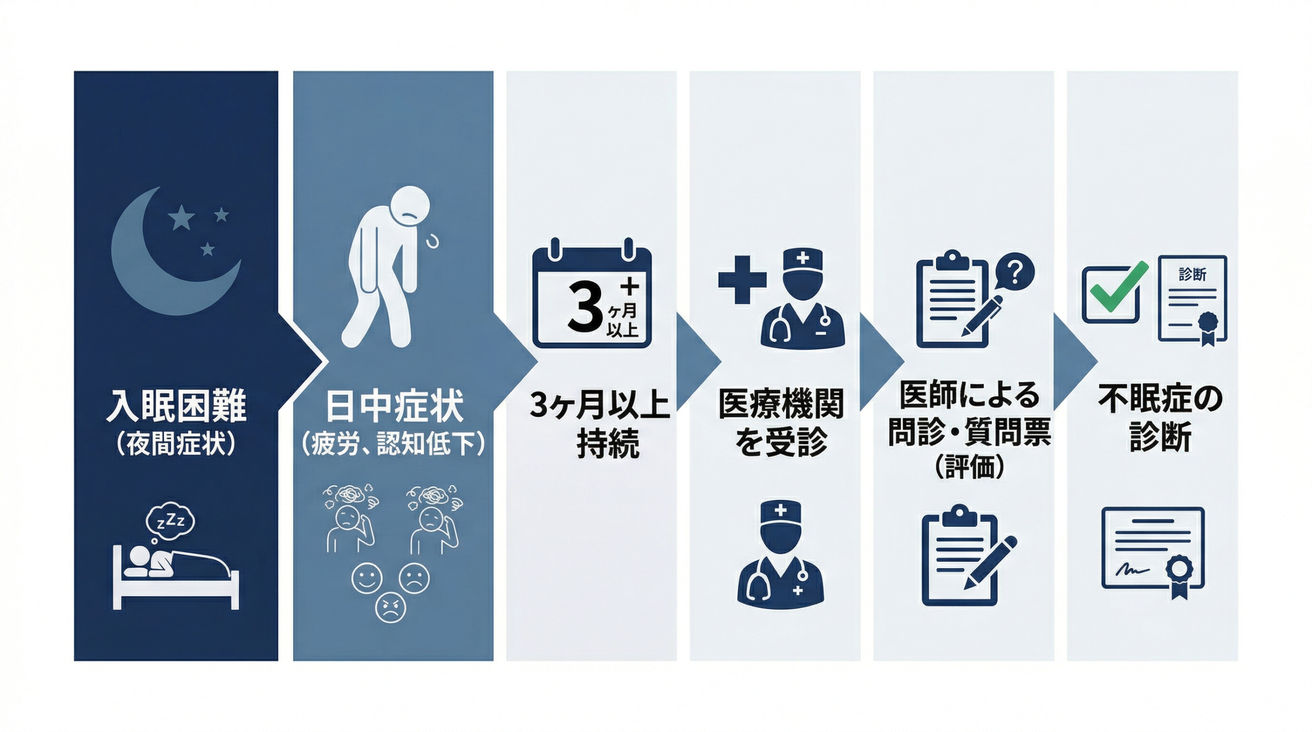 A clean 6-step diagnostic flowchart for insomnia: Step 1 Sleep difficulty (moon icon), Step 2 Daytime impairment (person at desk icon), Step 3 Persists 3+ months (calendar icon), Step 4 See a doctor (medical cross icon), Step 5 Interview and questionnaire (clipboard icon), Step 6 Diagnosis (green checkmark). Horizontal arrow-connected flow, minimalist professional design, dark navy and light blue color scheme, white background
