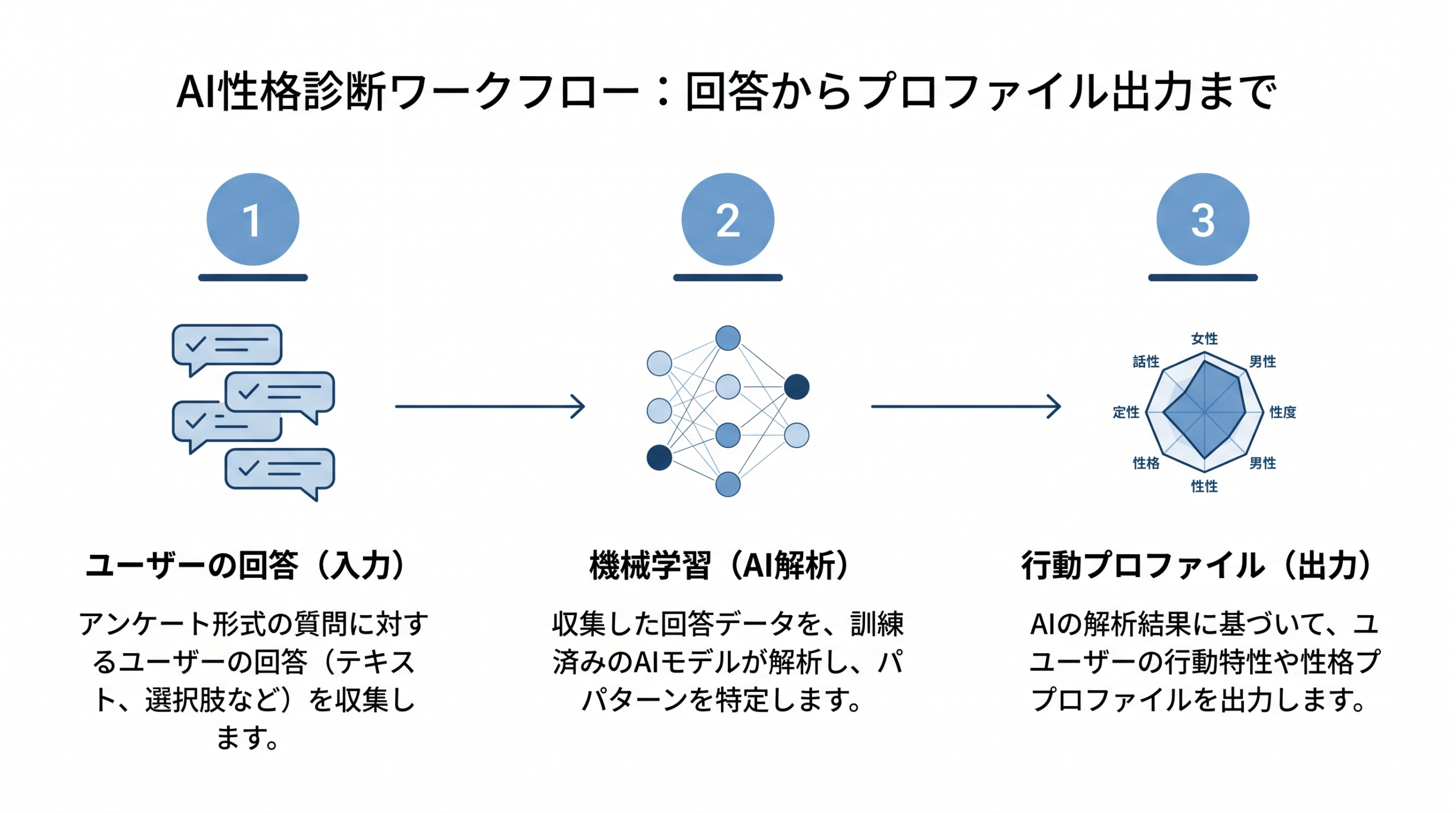 Minimalist step diagram showing AI personality testing workflow in three stages connected by clean horizontal arrows: Step 1 - survey answer bubbles icon, Step 2 - abstract neural network nodes icon, Step 3 - personality profile chart icon. Numbered steps in soft blue circles (#2E75B6) with navy (#1F4E79) accent lines. Pure white background, flat vector design, corporate minimal style, thin stroke lines, no decorative elements, ample white space.