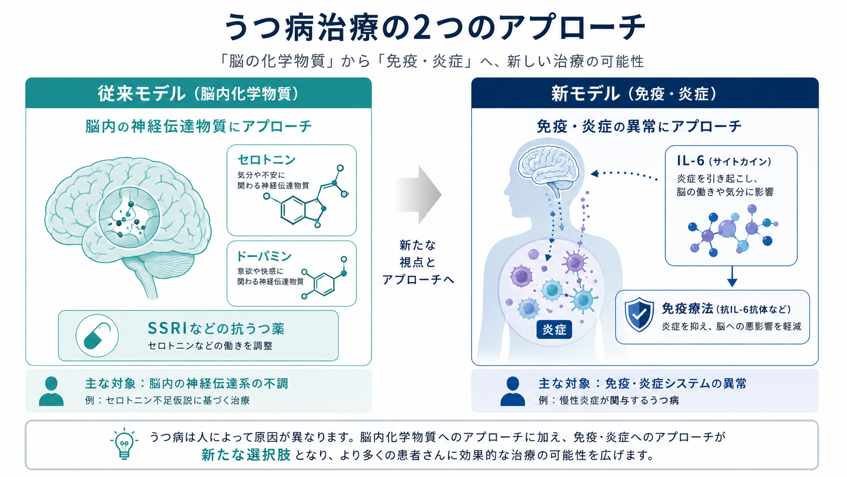 A clean, science-modern infographic comparing two depression treatment models side by side. Left panel: "Traditional Model" with a stylized brain icon and neurotransmitter molecules (serotonin, dopamine) floating around it, labeled "SSRIs target brain chemicals". Right panel: "New Model" with a stylized human silhouette showing immune cells and IL-6 cytokine molecules connecting to the brain, labeled "Immunotherapy targets inflammation". Calm color palette of soft teal, deep navy, warm white. Minimal flat-design, thin line icons, clear typography, white background, plenty of negative space. English labels only.