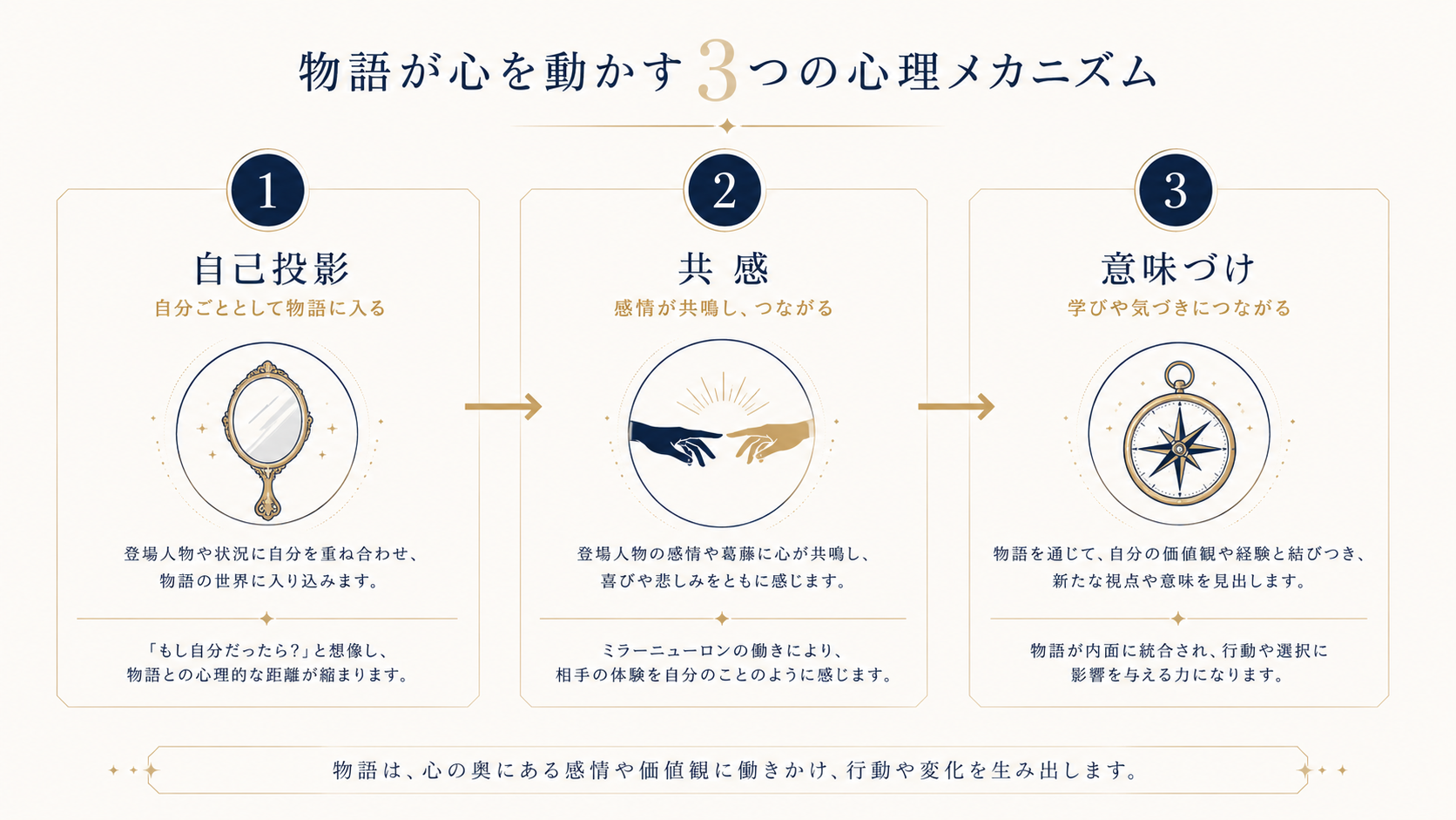 Three-step horizontal flow diagram with elegant numbered circles (1-2-3), labeled 'Self-Projection / Empathy / Meaning-Making'. Each step features a small symbolic icon: a mirror, two hands reaching toward each other, a compass. Sophisticated editorial style, navy blue with cream and brass accents, thin geometric lines, premium magazine aesthetic, vector illustration.