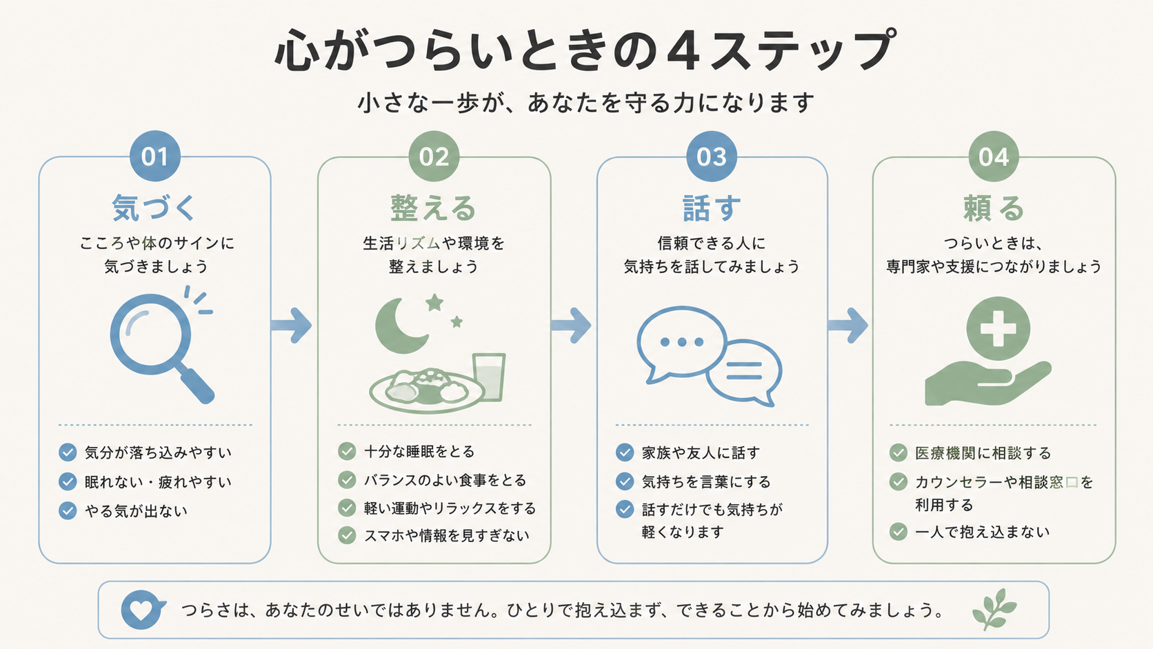 A clean modern 4-step horizontal process diagram. Four connected rounded cards
with simple icons: step 1 a magnifying glass (notice signs), step 2 a moon and
plate (sleep and lifestyle), step 3 two speech bubbles (talk to someone), step
4 a supportive hand with a medical cross (reach a professional), linked by a
soft arrow line. Flat vector style, generous whitespace. Color palette: soft
sky blue (#7BA7C9), muted sage green (#9CB8A6), warm off-white (#F4F1EC),
charcoal (#3D3D3D). Minimal, friendly, no realistic faces.