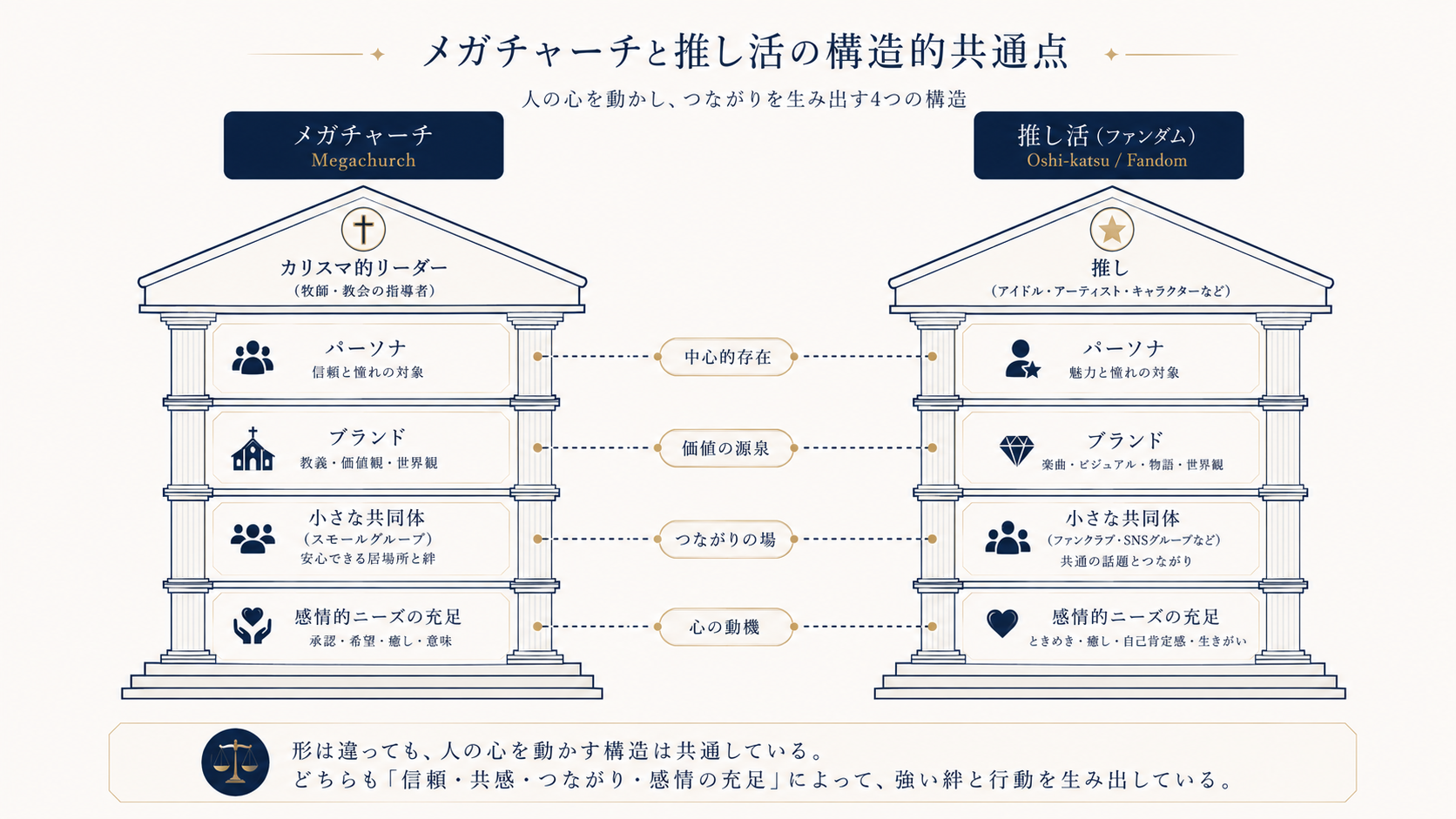 Two parallel architectural diagrams side by side, left labeled 'Megachurch', right labeled 'Oshi-katsu / Fandom'. Both show identical structural elements: 'Persona' / 'Brand' / 'Small Community' / 'Felt Needs'. Connected with dotted lines showing parallel layers. Minimalist editorial infographic, navy and cream palette, thin geometric typography, sophisticated business-magazine aesthetic, vector style.