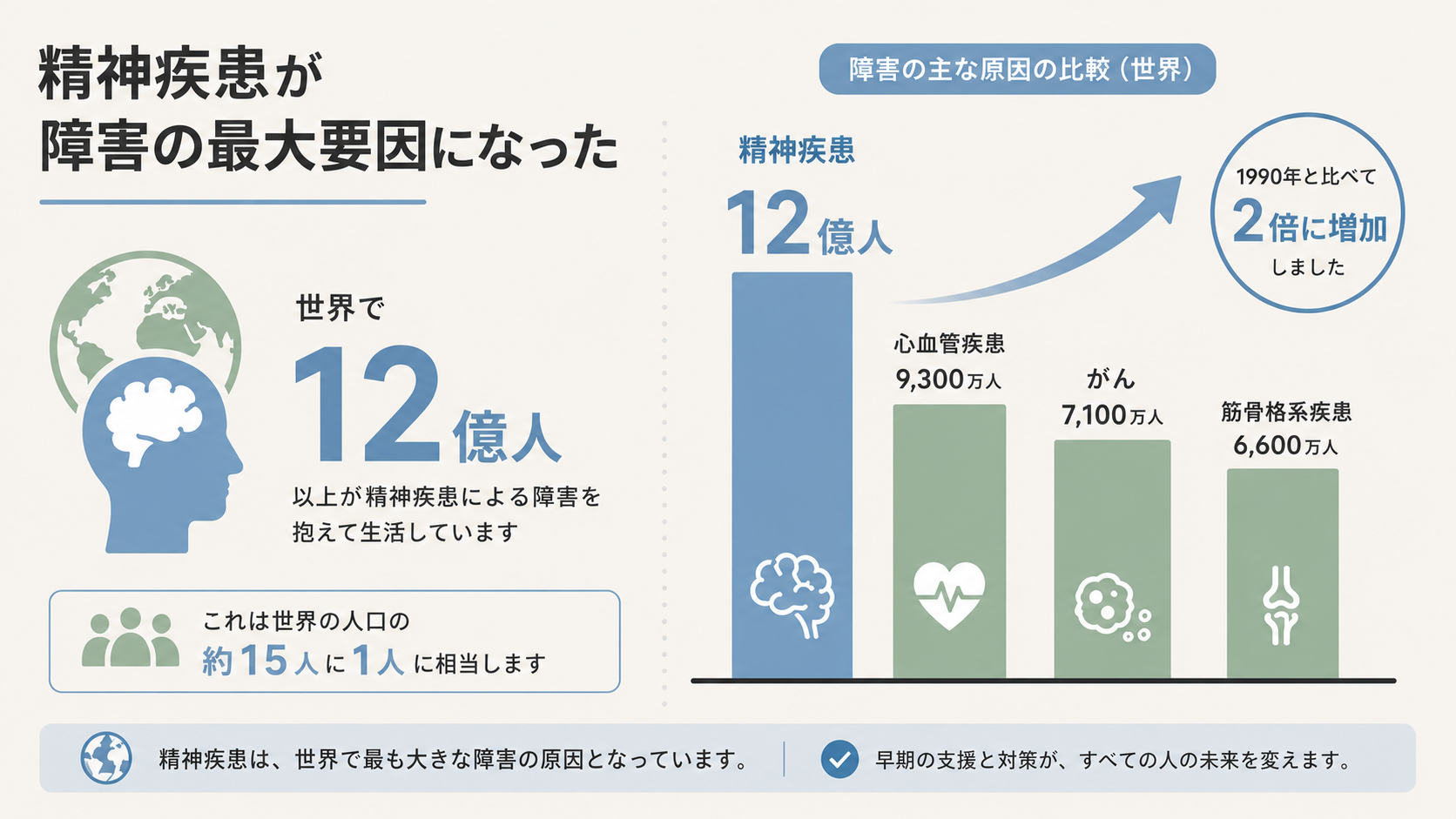 A minimal modern infographic showing mental disorders as the leading cause of
disability worldwide. Elements: a large "1.2 billion" figure; a simple bar
comparison where the "mental disorders" bar overtakes "cardiovascular disease",
"cancer" and "musculoskeletal" bars; an upward arrow indicating doubling since
1990. Flat vector style, generous whitespace, clean sans-serif numerals. Color
palette: soft sky blue (#7BA7C9), muted sage green (#9CB8A6), warm off-white
background (#F4F1EC), charcoal text (#3D3D3D). Simple, modern, no clutter.