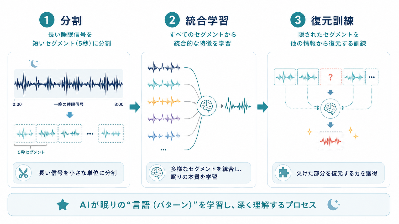 Minimalist 3-step diagram: step 1 a long sleep signal waveform sliced into small 5-second segments, step 2 multiple colored signal streams merging into one unified channel, step 3 one hidden segment being reconstructed from the others. Clean flat line-art icons, numbered circles, teal/navy/cyan palette, lots of white space, modern editorial infographic, no paragraphs of text, 16:9