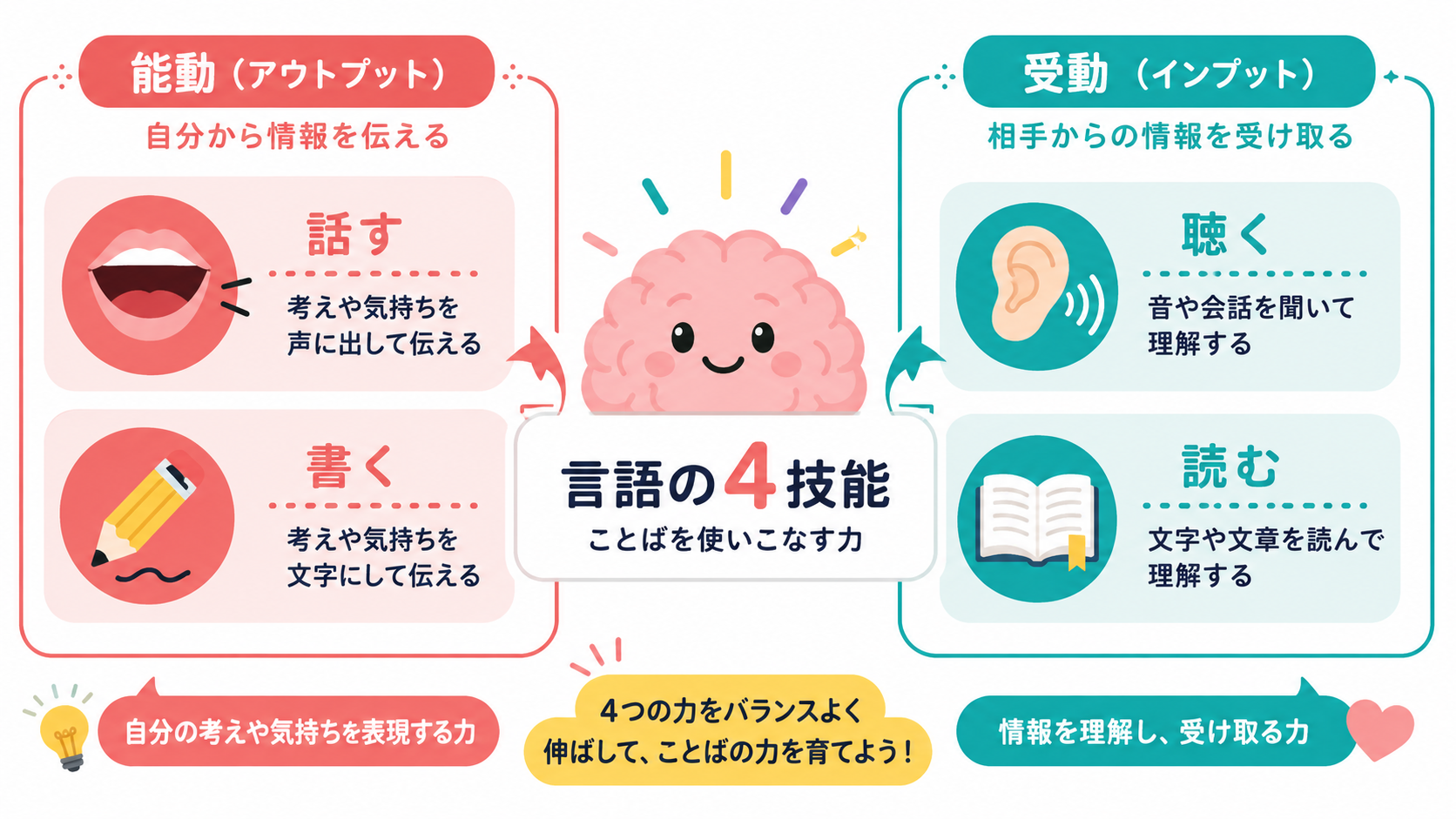 Infographic of the four language skills arranged around a central friendly brain icon: speaking (mouth icon) and writing (pencil icon) grouped as active output, listening (ear icon) and reading (open book icon) grouped as passive input. Flat vector infographic, pop and colorful style, coral pink, teal, sunny yellow and soft purple, clean white background, rounded icons, cheerful and clear, minimal labels.