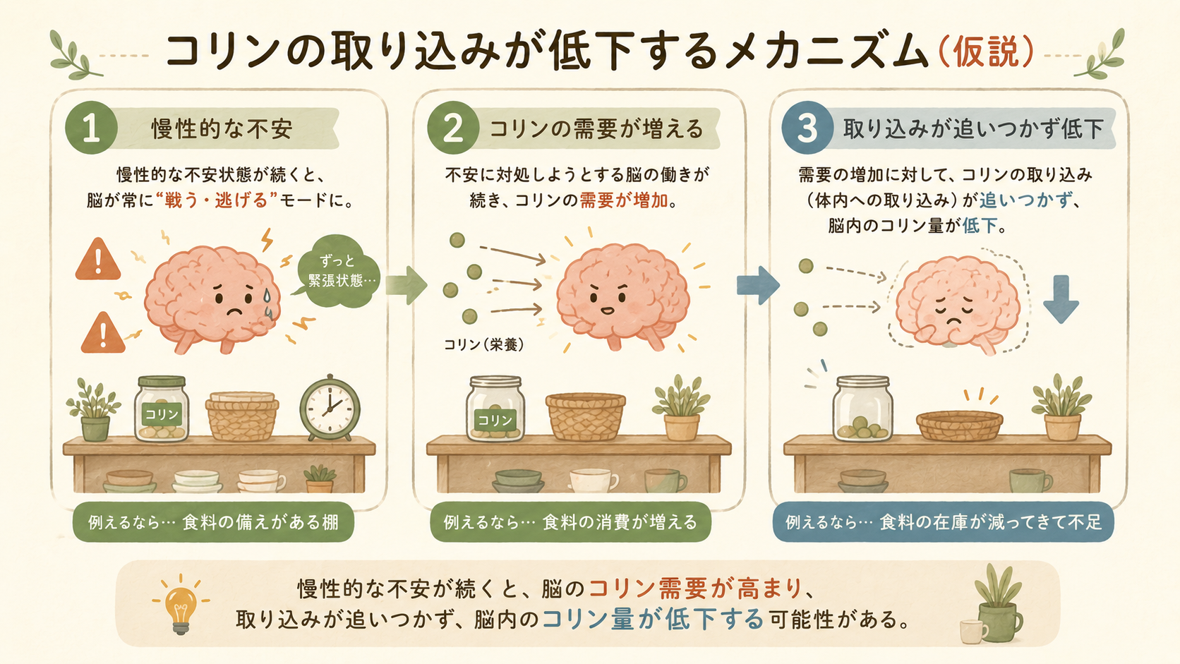 Warm natural flow infographic with three connected stages shown as rounded cards joined by gentle arrows: stage one a small alert brain in a chronic fight-or-flight state, stage two rising demand shown as small nutrient particles being consumed, stage three a brain with a slightly lowered nutrient level. A kitchen-pantry metaphor with shelves gently emptying. Cozy earthy palette of sage green, warm cream, terracotta and dusty blue, hand-drawn soft texture, rounded friendly shapes, subtle grain, flat minimal illustration.