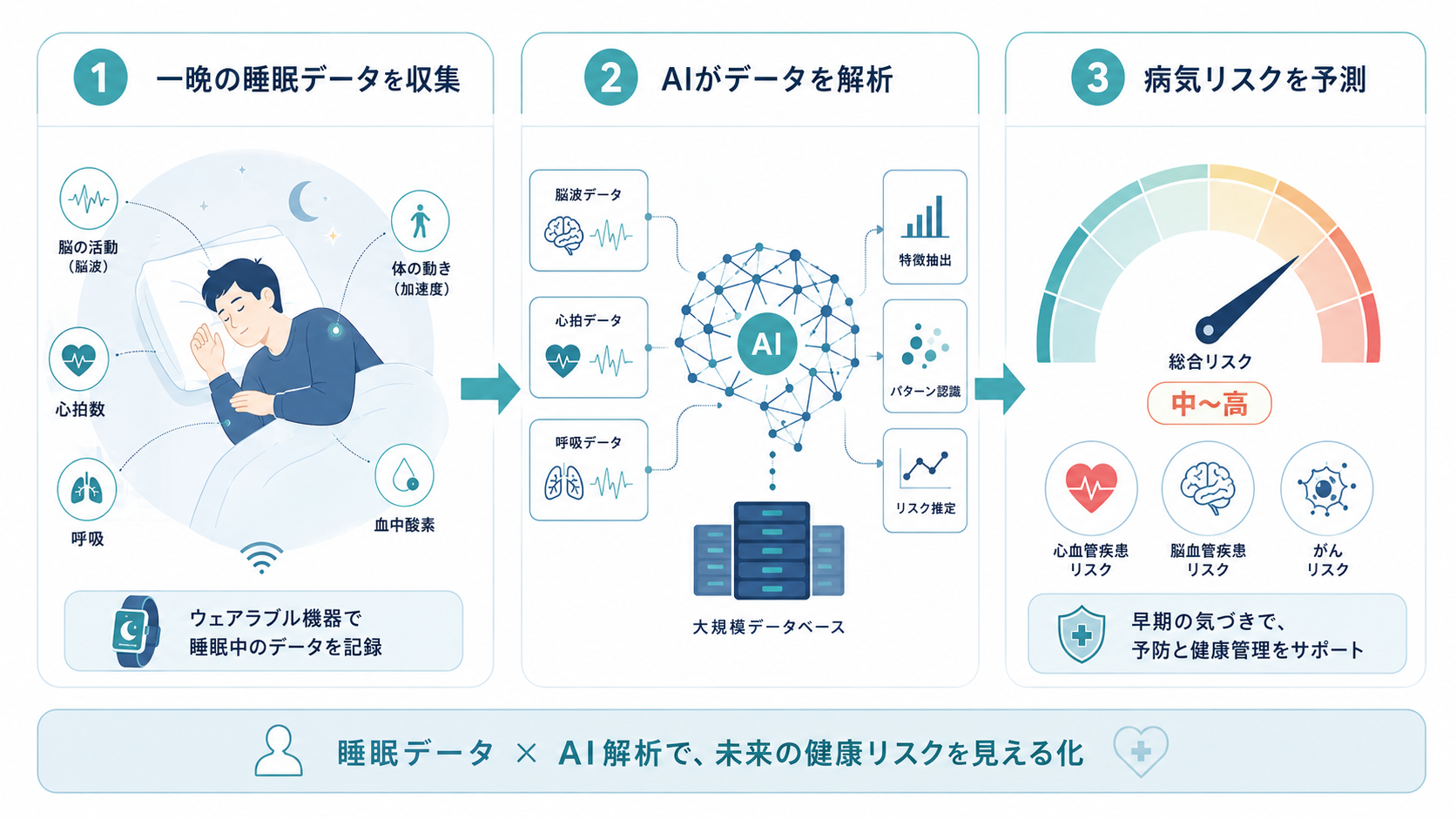 Clean minimalist infographic showing a 3-step horizontal flow: (1) overnight sleep sensors on a sleeping figure, (2) an abstract AI neural network processing brain/heart/breathing signals, (3) a risk gauge dial with disease icons (heart, brain, cell). Flat modern design, teal and navy color palette, soft cyan highlights, generous white space, thin line icons, simple connecting arrows, no dense text, editorial health-tech style, 16:9