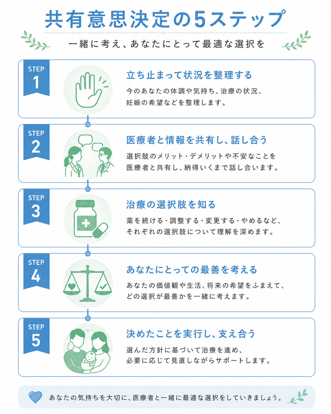 Vertical step-by-step infographic with 5 connected boxes labeled STEP 1 to STEP 5. Each box contains a simple icon: 1) hand-stop, 2) two doctors talking, 3) pill bottle, 4) balance scale, 5) family circle. Connecting lines between boxes. Color palette: soft blue (#4A90B8) for headers, fresh green (#7BC4A3) for icons, white background, light gray text. Modern flat-vector style, healthcare editorial. Title at top: 'Shared Decision-Making'. Aspect ratio 4:5.