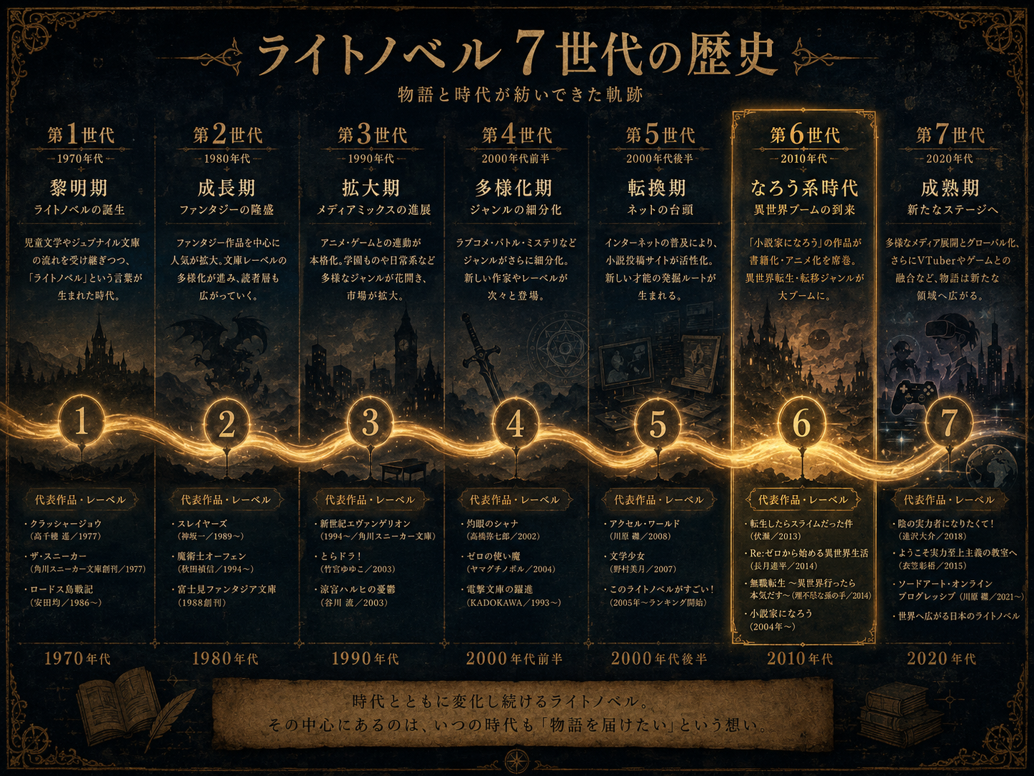 【ライトノベル7世代の歴史】異世界転生はいつ生まれた？