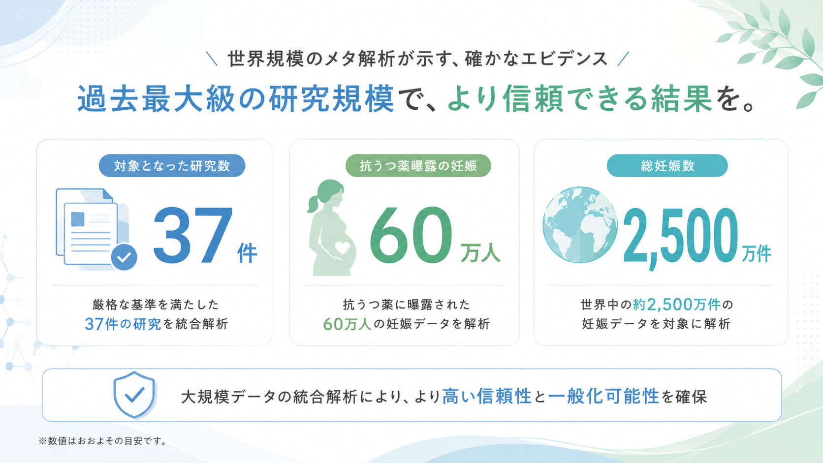 Clean infographic visualizing the scale of a meta-analysis: three large stat cards showing'37 studies', '600,000 antidepressant pregnancies', '25 million total pregnancies'.Soft blue (#4A90B8) and green (#7BC4A3) palette on white background.Iconography: document icon, pregnant-person silhouette, globe.Modern flat design, generous spacing, sans-serif typography (English labels).Healthcare editorial style. 16:9 aspect ratio.