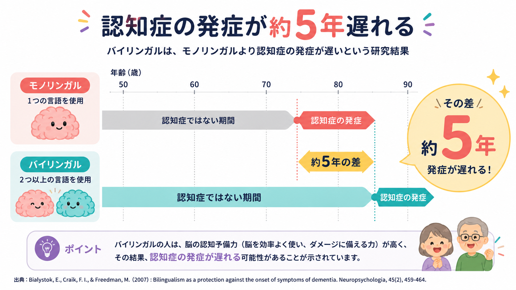Friendly data visualization comparing two timelines as a clean bar chart: a monolingual brain icon versus a bilingual brain icon, the bilingual one showing dementia onset delayed by about five years, a big bold number '5' highlighted as years gained. Flat vector data visual, pop and colorful style, coral pink, teal, sunny yellow and soft purple, clean white background, rounded chart shapes, clear and trustworthy.